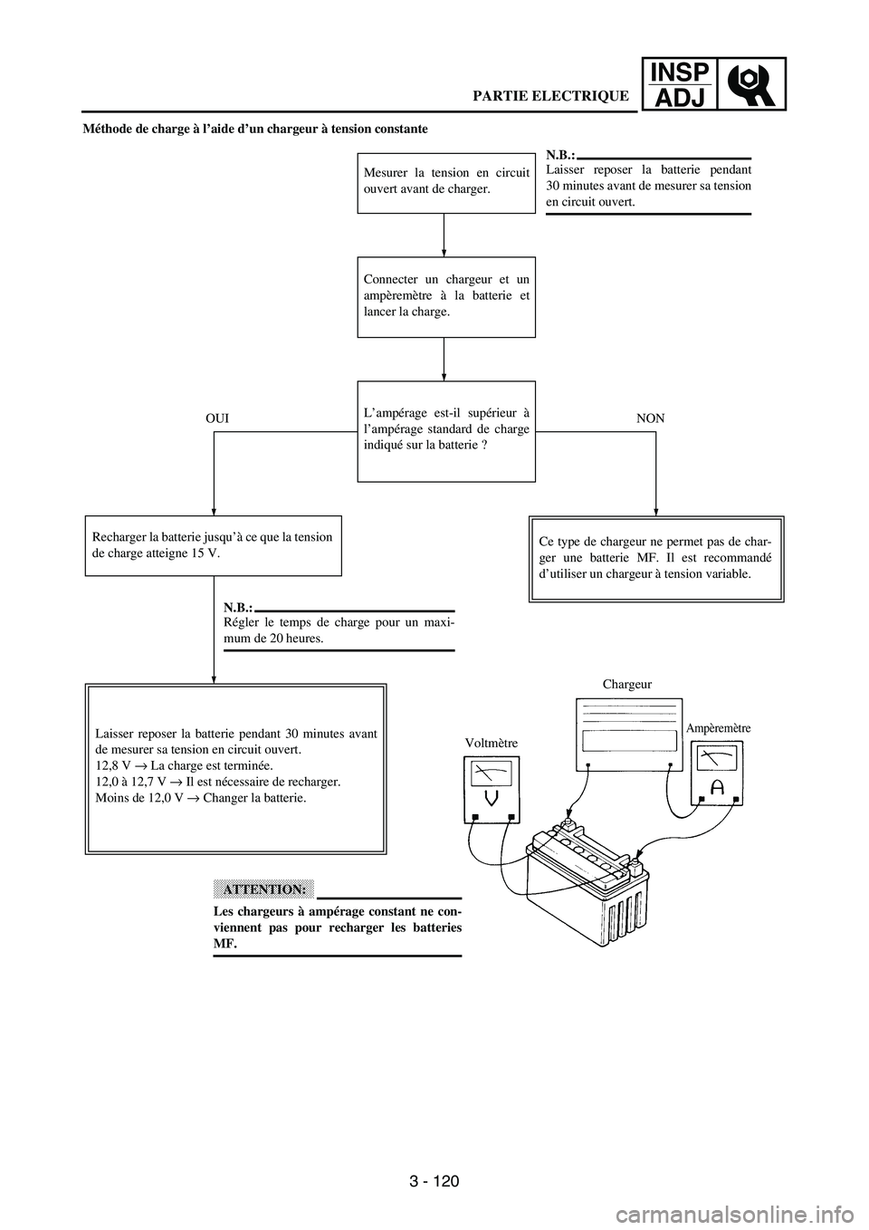 YAMAHA WR 250F 2003 Owners Manual 3 - 120
INSP
ADJ
Méthode de charge à l’aide d’un chargeur à tension constante
Mesurer la tension en circuit
ouvert avant de charger.
Connecter un chargeur et un
ampèremètre à la batterie et
YAMAHA WR 250F 2003 Owners Manual 3 - 120
INSP
ADJ
Méthode de charge à l’aide d’un chargeur à tension constante
Mesurer la tension en circuit
ouvert avant de charger.
Connecter un chargeur et un
ampèremètre à la batterie et