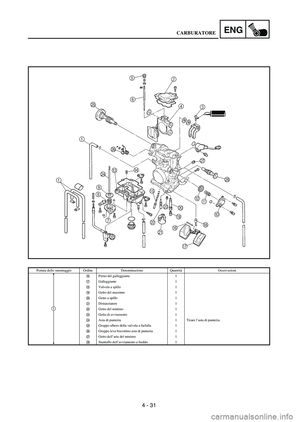 YAMAHA WR 250F 2003 Manuale duso (in Italian) 4 - 31
ENG
Portata dello smontaggio Ordine Denominazione QuantitàOsservazioni
F Perno del galleggiante 1
G Galleggiante 1
H Valvola a spillo 1
I Getto del massimo 1
J Getto a spillo 1
K Distanziat YAMAHA WR 250F 2003 Manuale duso (in Italian) 4 - 31
ENG
Portata dello smontaggio Ordine Denominazione QuantitàOsservazioni
F Perno del galleggiante 1
G Galleggiante 1
H Valvola a spillo 1
I Getto del massimo 1
J Getto a spillo 1
K Distanziat