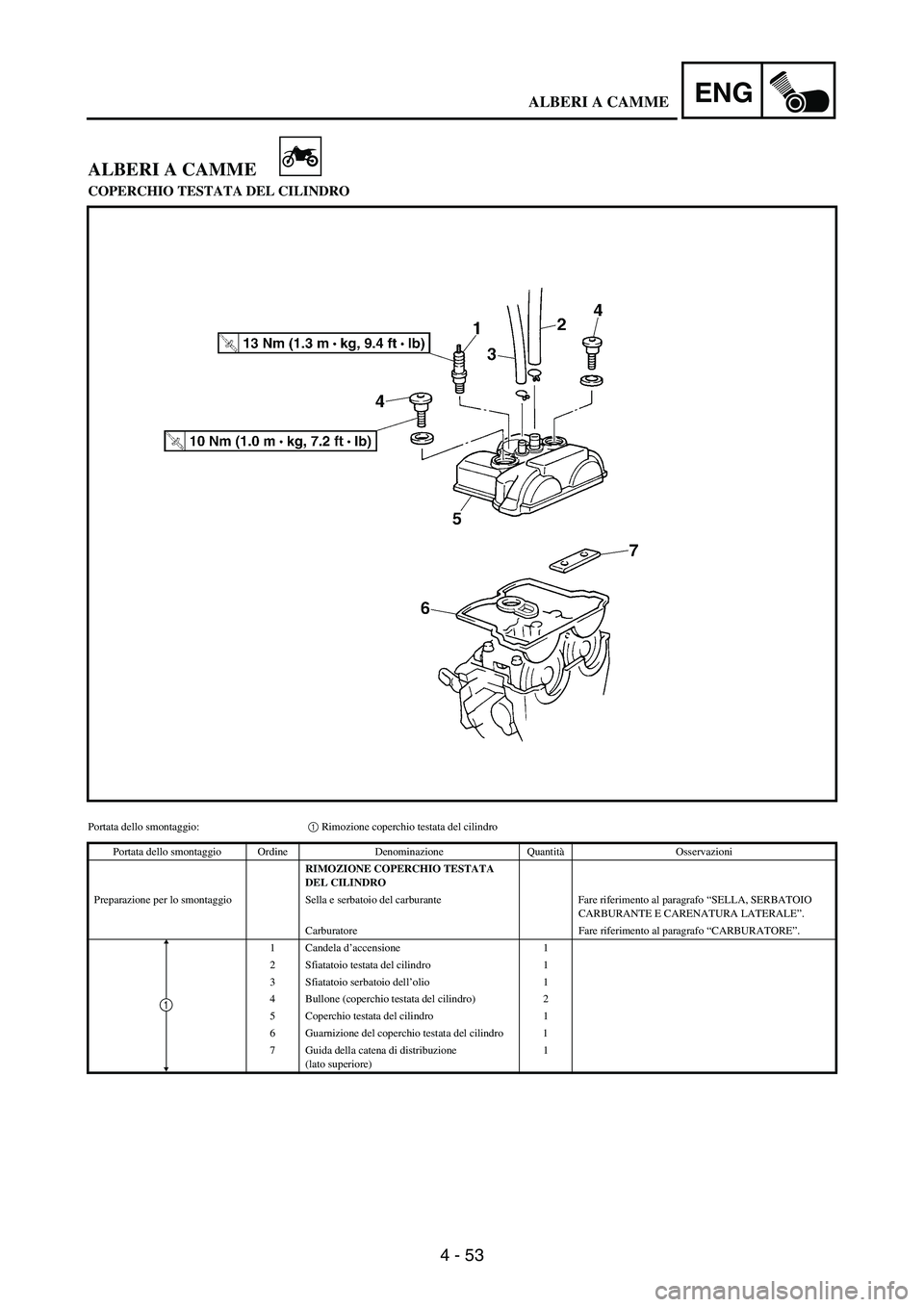 YAMAHA WR 250F 2003 Manuale duso (in Italian) 4 - 53
ENG
ALBERI A CAMME
COPERCHIO TESTATA DEL CILINDRO
Portata dello smontaggio:1 Rimozione coperchio testata del cilindro
Portata dello smontaggio Ordine Denominazione QuantitàOsservazioni
RIMOZIO YAMAHA WR 250F 2003 Manuale duso (in Italian) 4 - 53
ENG
ALBERI A CAMME
COPERCHIO TESTATA DEL CILINDRO
Portata dello smontaggio:1 Rimozione coperchio testata del cilindro
Portata dello smontaggio Ordine Denominazione QuantitàOsservazioni
RIMOZIO