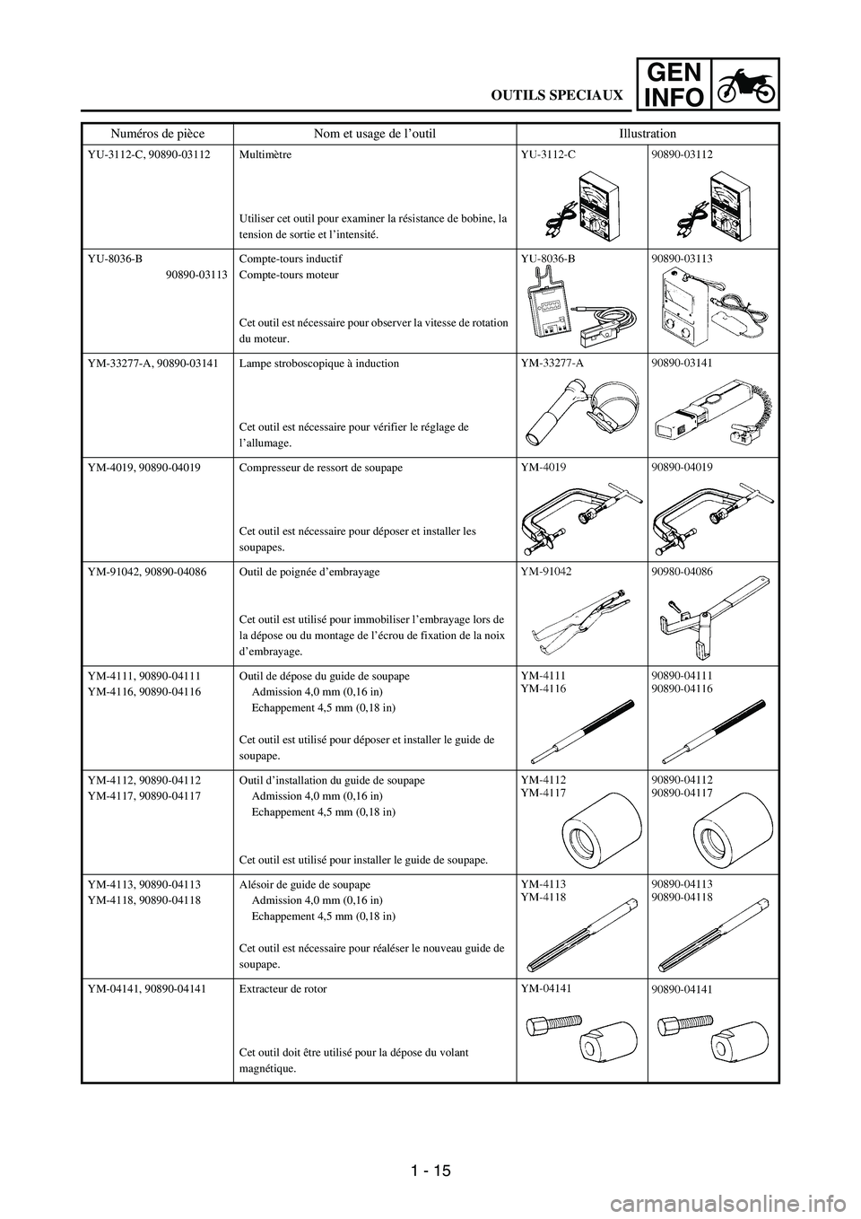 YAMAHA WR 250F 2003 Manuale de Empleo (in Spanish) 1 - 15
GEN
INFO
YU-3112-C, 90890-03112 Multimètre
Utiliser cet outil pour examiner la résistance de bobine, la
tension de sortie et l’intensité.
YU-8036-B
90890-03113Compte-tours inductif
Compte YAMAHA WR 250F 2003 Manuale de Empleo (in Spanish) 1 - 15
GEN
INFO
YU-3112-C, 90890-03112 Multimètre
Utiliser cet outil pour examiner la résistance de bobine, la
tension de sortie et l’intensité.
YU-8036-B
90890-03113Compte-tours inductif
Compte