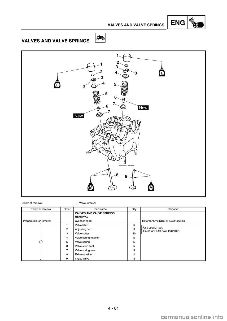 YAMAHA WR 250F 2003 Manuale duso (in Italian) 4 - 81
ENGVALVES AND VALVE SPRINGS
VALVES AND VALVE SPRINGS
Extent of removal:
1 Valve removal
Extent of removal Order Part name Q’ty Remarks
VALVES AND VALVE SPRINGS
REMOVAL
Preparation for remova YAMAHA WR 250F 2003 Manuale duso (in Italian) 4 - 81
ENGVALVES AND VALVE SPRINGS
VALVES AND VALVE SPRINGS
Extent of removal:
1 Valve removal
Extent of removal Order Part name Q’ty Remarks
VALVES AND VALVE SPRINGS
REMOVAL
Preparation for remova
