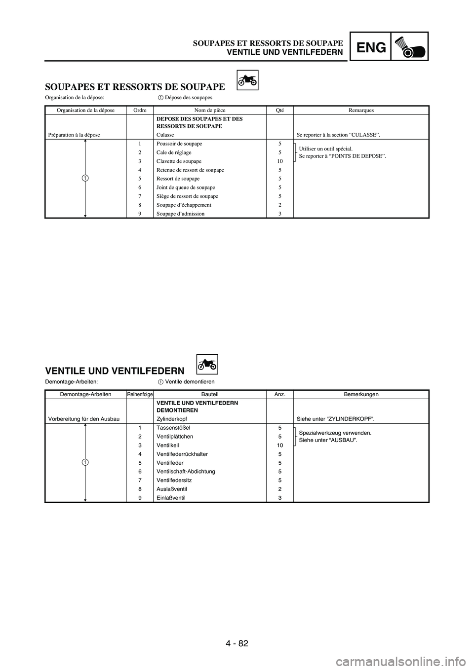 YAMAHA WR 250F 2003 Manuale duso (in Italian) 4 - 82
ENG
SOUPAPES ET RESSORTS DE SOUPAPE
Organisation de la dépose:1 Dépose des soupapes
Organisation de la dépose Ordre Nom de pièce QtéRemarques
DEPOSE DES SOUPAPES ET DES
RESSORTS DE SOUPAP YAMAHA WR 250F 2003 Manuale duso (in Italian) 4 - 82
ENG
SOUPAPES ET RESSORTS DE SOUPAPE
Organisation de la dépose:1 Dépose des soupapes
Organisation de la dépose Ordre Nom de pièce QtéRemarques
DEPOSE DES SOUPAPES ET DES
RESSORTS DE SOUPAP