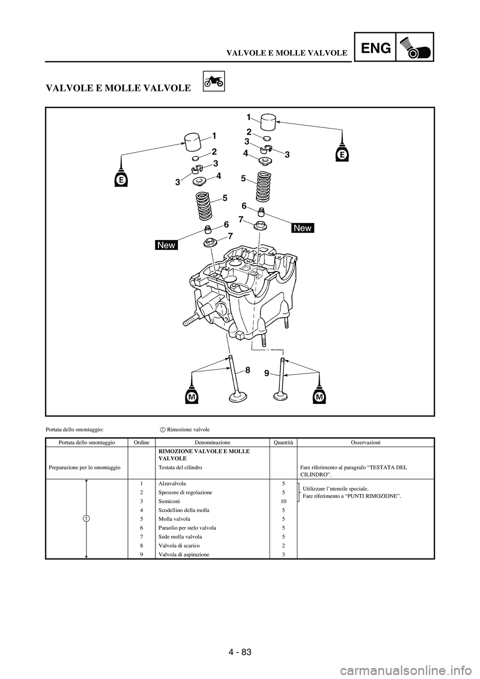 YAMAHA WR 250F 2003 Manuale duso (in Italian) 4 - 83
ENG
VALVOLE E MOLLE VALVOLE
Portata dello smontaggio:1 Rimozione valvole
Portata dello smontaggio Ordine Denominazione QuantitàOsservazioni
RIMOZIONE VALVOLE E MOLLE
VALVOLE
Preparazione per YAMAHA WR 250F 2003 Manuale duso (in Italian) 4 - 83
ENG
VALVOLE E MOLLE VALVOLE
Portata dello smontaggio:1 Rimozione valvole
Portata dello smontaggio Ordine Denominazione QuantitàOsservazioni
RIMOZIONE VALVOLE E MOLLE
VALVOLE
Preparazione per