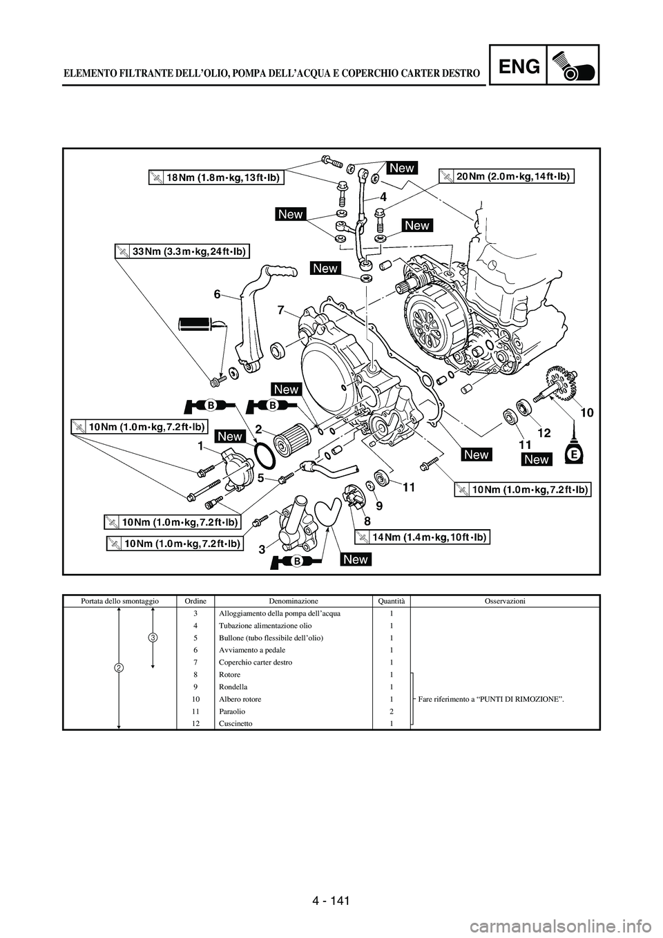 YAMAHA WR 250F 2003 Manuale duso (in Italian) 4 - 141
ENG
Portata dello smontaggio Ordine Denominazione QuantitàOsservazioni
3 Alloggiamento della pompa dell’acqua 1
4 Tubazione alimentazione olio 1
5 Bullone (tubo flessibile dell’olio) 1
6 YAMAHA WR 250F 2003 Manuale duso (in Italian) 4 - 141
ENG
Portata dello smontaggio Ordine Denominazione QuantitàOsservazioni
3 Alloggiamento della pompa dell’acqua 1
4 Tubazione alimentazione olio 1
5 Bullone (tubo flessibile dell’olio) 1
6