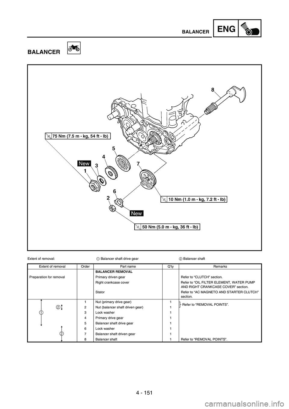 YAMAHA WR 250F 2003 Manuale duso (in Italian) 4 - 151
ENGBALANCER
BALANCER
Extent of removal:
1 Balancer shaft drive gear
2 Balancer shaft
Extent of removal Order Part name Q’ty Remarks
BALANCER REMOVAL
Preparation for removal Primary driven ge YAMAHA WR 250F 2003 Manuale duso (in Italian) 4 - 151
ENGBALANCER
BALANCER
Extent of removal:
1 Balancer shaft drive gear
2 Balancer shaft
Extent of removal Order Part name Q’ty Remarks
BALANCER REMOVAL
Preparation for removal Primary driven ge