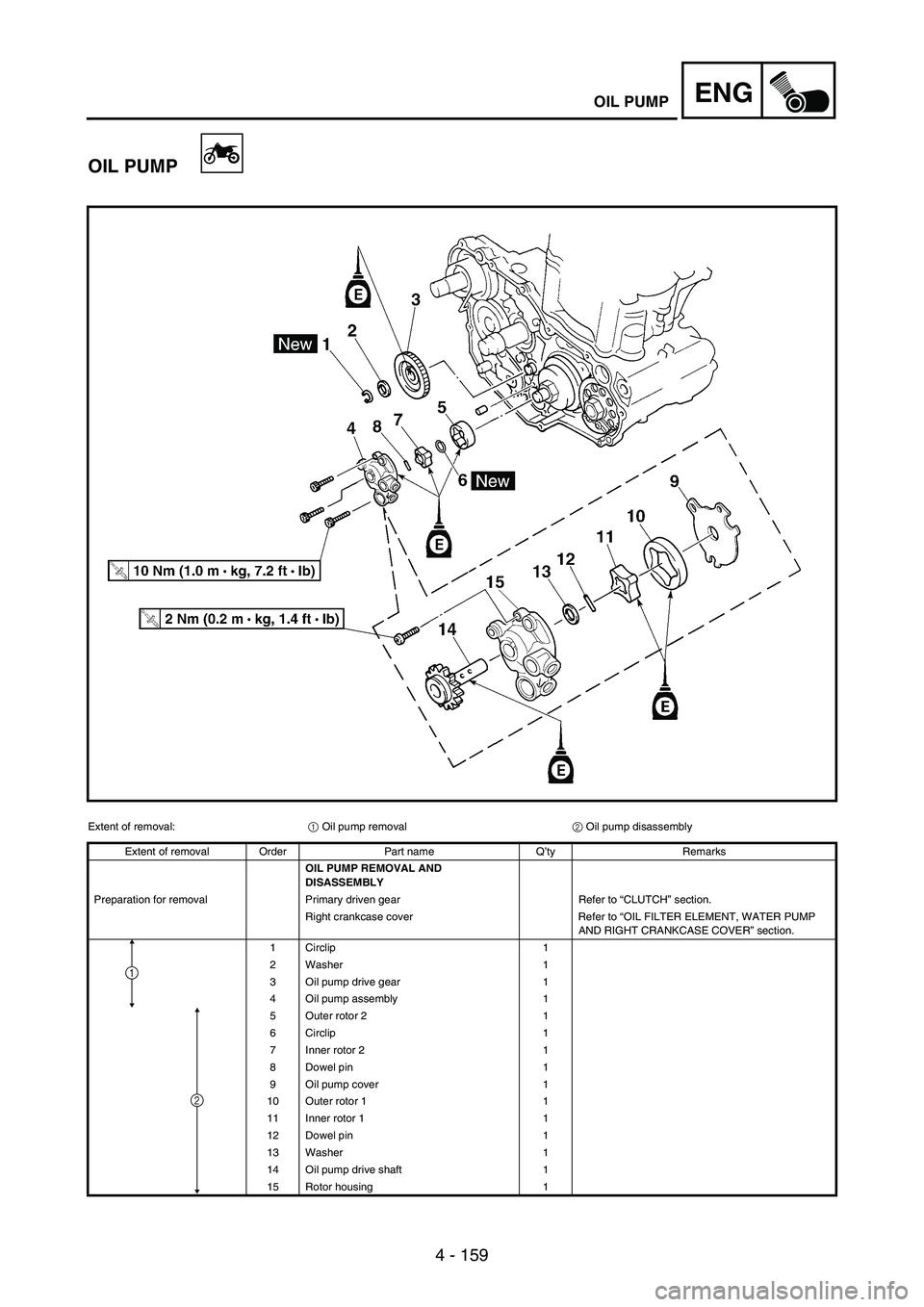 YAMAHA WR 250F 2003 Manuale duso (in Italian) 4 - 159
ENGOIL PUMP
OIL PUMP
Extent of removal:
1 Oil pump removal
2 Oil pump disassembly
Extent of removal Order Part name Q’ty Remarks
OIL PUMP REMOVAL AND
DISASSEMBLY
Preparation for removal Pri YAMAHA WR 250F 2003 Manuale duso (in Italian) 4 - 159
ENGOIL PUMP
OIL PUMP
Extent of removal:
1 Oil pump removal
2 Oil pump disassembly
Extent of removal Order Part name Q’ty Remarks
OIL PUMP REMOVAL AND
DISASSEMBLY
Preparation for removal Pri