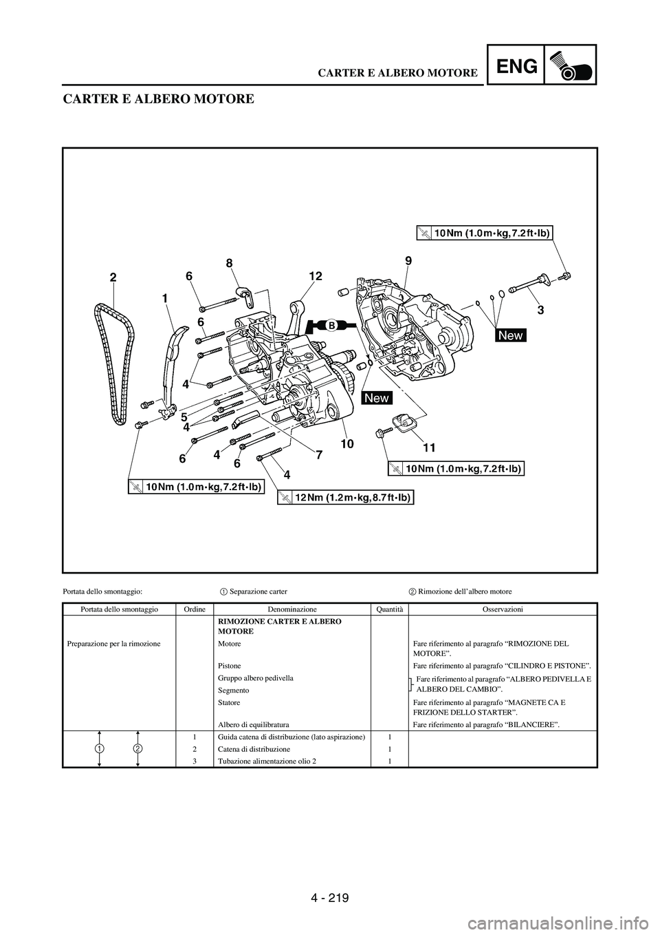 YAMAHA WR 250F 2003 Manuale duso (in Italian) 4 - 219
ENG
CARTER E ALBERO MOTORE
Portata dello smontaggio:1 Separazione carter2 Rimozione dell’albero motore
Portata dello smontaggio Ordine Denominazione QuantitàOsservazioni
RIMOZIONE CARTER E YAMAHA WR 250F 2003 Manuale duso (in Italian) 4 - 219
ENG
CARTER E ALBERO MOTORE
Portata dello smontaggio:1 Separazione carter2 Rimozione dell’albero motore
Portata dello smontaggio Ordine Denominazione QuantitàOsservazioni
RIMOZIONE CARTER E