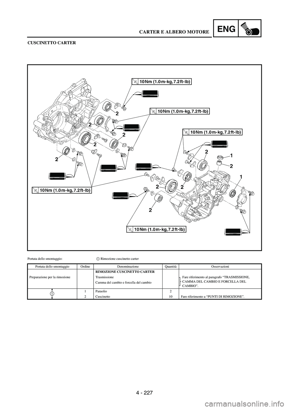YAMAHA WR 250F 2003 Manuale duso (in Italian) 4 - 227
ENG
CUSCINETTO CARTER
Portata dello smontaggio:1 Rimozione cuscinetto carter
Portata dello smontaggio Ordine Denominazione QuantitàOsservazioni
RIMOZIONE CUSCINETTO CARTER
Preparazione per la YAMAHA WR 250F 2003 Manuale duso (in Italian) 4 - 227
ENG
CUSCINETTO CARTER
Portata dello smontaggio:1 Rimozione cuscinetto carter
Portata dello smontaggio Ordine Denominazione QuantitàOsservazioni
RIMOZIONE CUSCINETTO CARTER
Preparazione per la