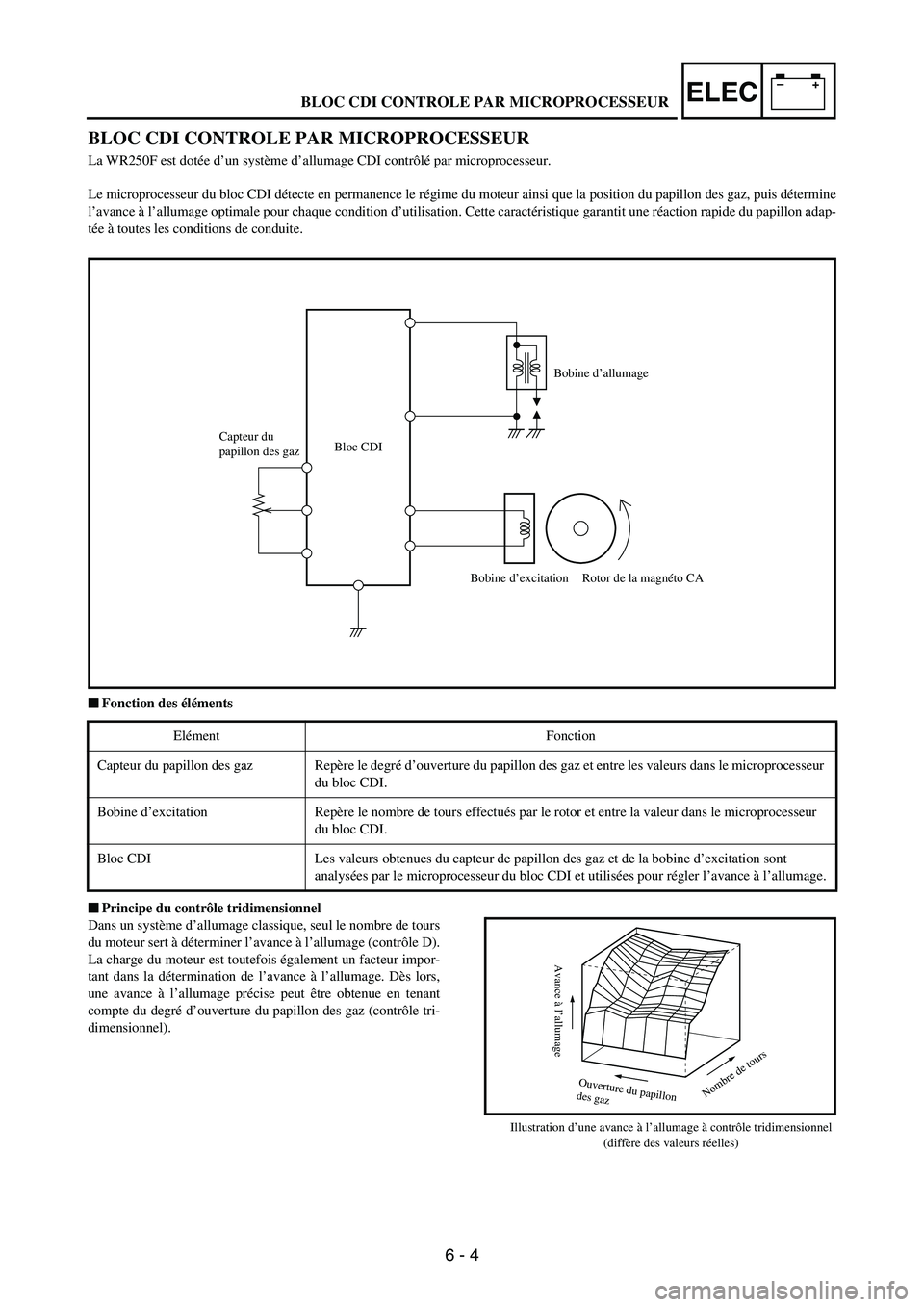 YAMAHA WR 250F 2003 Manuale duso (in Italian) 6 - 4
–+ELEC
BLOC CDI CONTROLE PAR MICROPROCESSEUR
La WR250F est dotée d’un système d’allumage CDI contrôlé par microprocesseur.
Le microprocesseur du bloc CDI détecte en permanence le rég YAMAHA WR 250F 2003 Manuale duso (in Italian) 6 - 4
–+ELEC
BLOC CDI CONTROLE PAR MICROPROCESSEUR
La WR250F est dotée d’un système d’allumage CDI contrôlé par microprocesseur.
Le microprocesseur du bloc CDI détecte en permanence le rég