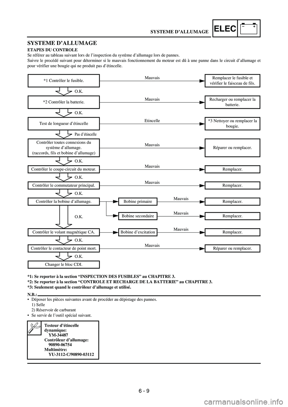 YAMAHA WR 250F 2003 Manuale duso (in Italian) 6 - 9
–+ELEC
SYSTEME D’ALLUMAGE
ETAPES DU CONTROLE
Se référer au tableau suivant lors de l’inspection du système d’allumage lors de pannes.
Suivre le procédé suivant pour déterminer si YAMAHA WR 250F 2003 Manuale duso (in Italian) 6 - 9
–+ELEC
SYSTEME D’ALLUMAGE
ETAPES DU CONTROLE
Se référer au tableau suivant lors de l’inspection du système d’allumage lors de pannes.
Suivre le procédé suivant pour déterminer si