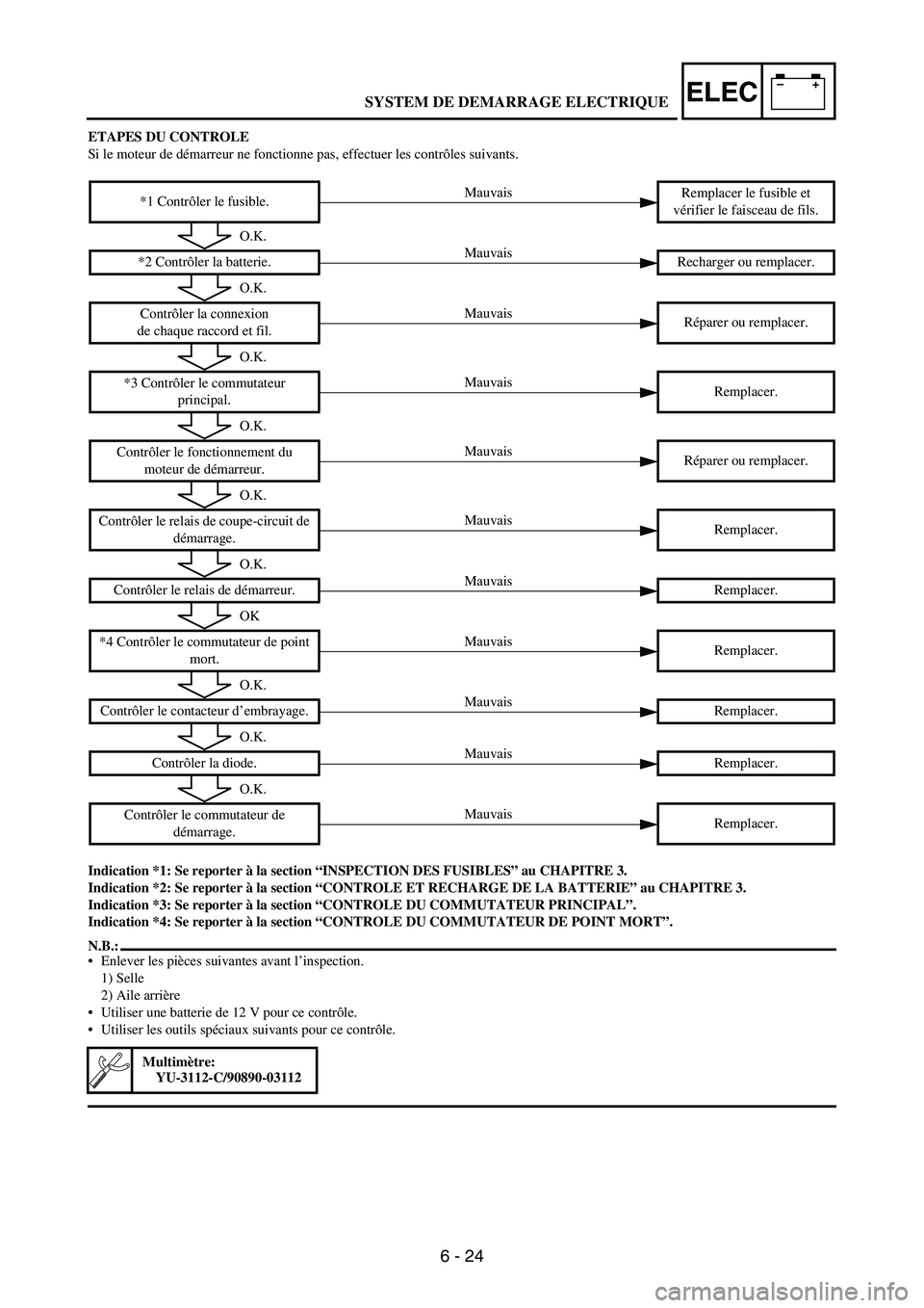 YAMAHA WR 250F 2003 Manuale duso (in Italian) 6 - 24
–+ELEC
ETAPES DU CONTROLE
Si le moteur de démarreur ne fonctionne pas, effectuer les contrôles suivants.
Indication *1: Se reporter à la section “INSPECTION DES FUSIBLES” au CHAPITRE YAMAHA WR 250F 2003 Manuale duso (in Italian) 6 - 24
–+ELEC
ETAPES DU CONTROLE
Si le moteur de démarreur ne fonctionne pas, effectuer les contrôles suivants.
Indication *1: Se reporter à la section “INSPECTION DES FUSIBLES” au CHAPITRE