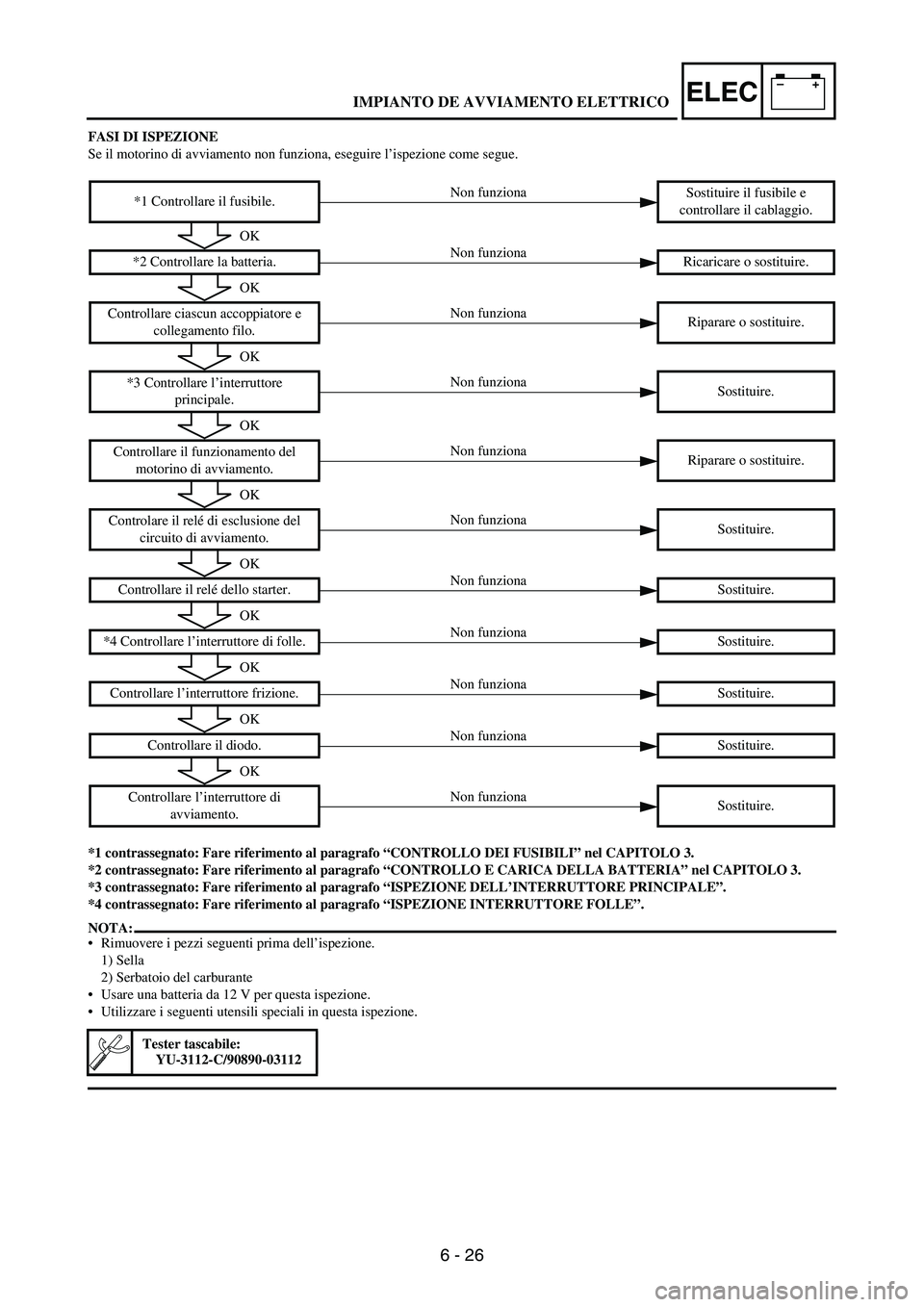 YAMAHA WR 250F 2003 Manuale duso (in Italian) 6 - 26
–+ELEC
FASI DI ISPEZIONE
Se il motorino di avviamento non funziona, eseguire l’ispezione come segue.
*1 contrassegnato: Fare riferimento al paragrafo “CONTROLLO DEI FUSIBILI” nel CAPITO YAMAHA WR 250F 2003 Manuale duso (in Italian) 6 - 26
–+ELEC
FASI DI ISPEZIONE
Se il motorino di avviamento non funziona, eseguire l’ispezione come segue.
*1 contrassegnato: Fare riferimento al paragrafo “CONTROLLO DEI FUSIBILI” nel CAPITO