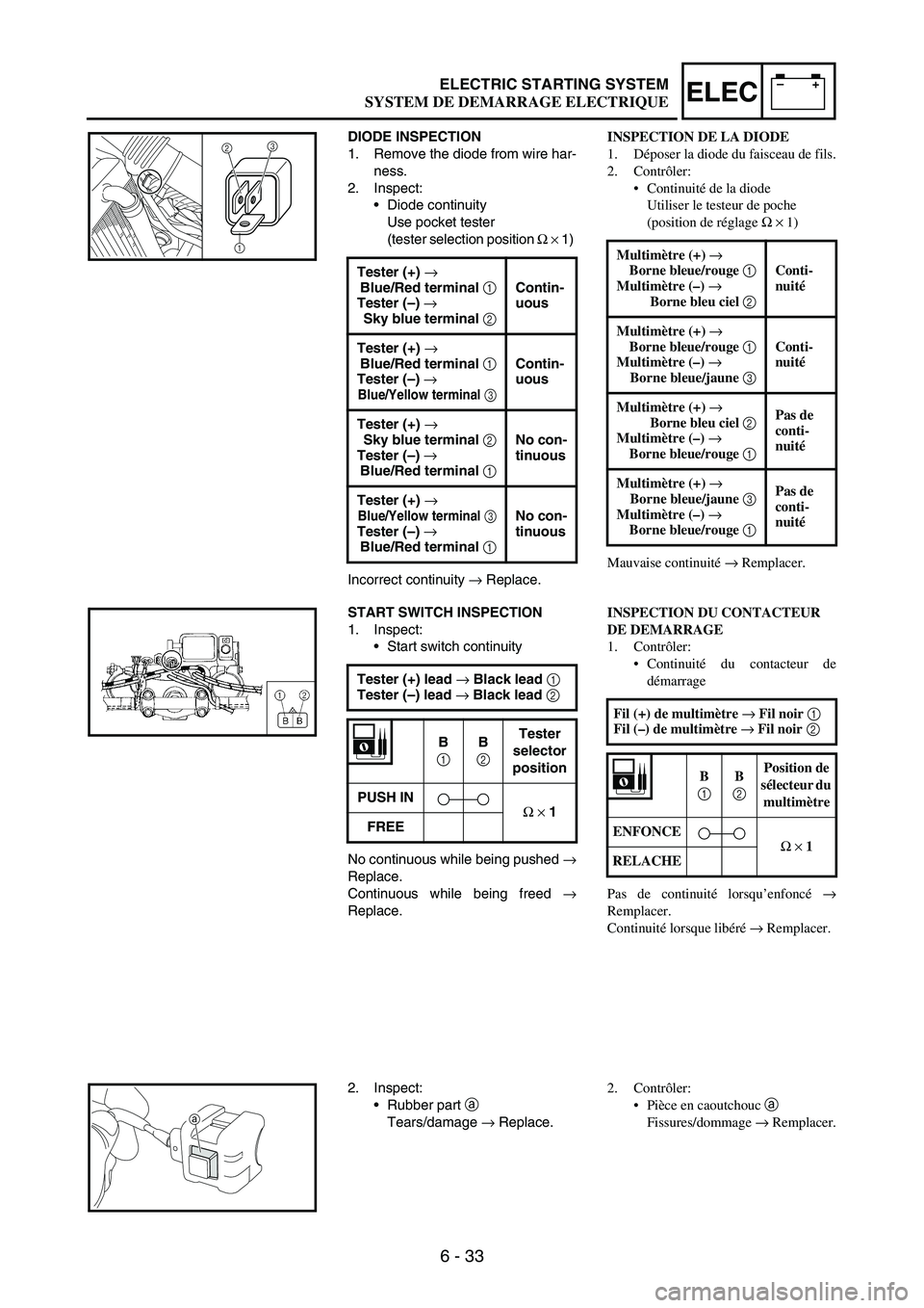 YAMAHA WR 250F 2003 Manuale duso (in Italian) 6 - 33
–+ELECELECTRIC STARTING SYSTEM
DIODE INSPECTION
1. Remove the diode from wire har-
ness.
2. Inspect:
Diode continuity
Use pocket tester
(tester selection position
Ω
× 1)
Incorrect con YAMAHA WR 250F 2003 Manuale duso (in Italian) 6 - 33
–+ELECELECTRIC STARTING SYSTEM
DIODE INSPECTION
1. Remove the diode from wire har-
ness.
2. Inspect:
Diode continuity
Use pocket tester
(tester selection position
Ω
× 1)
Incorrect con