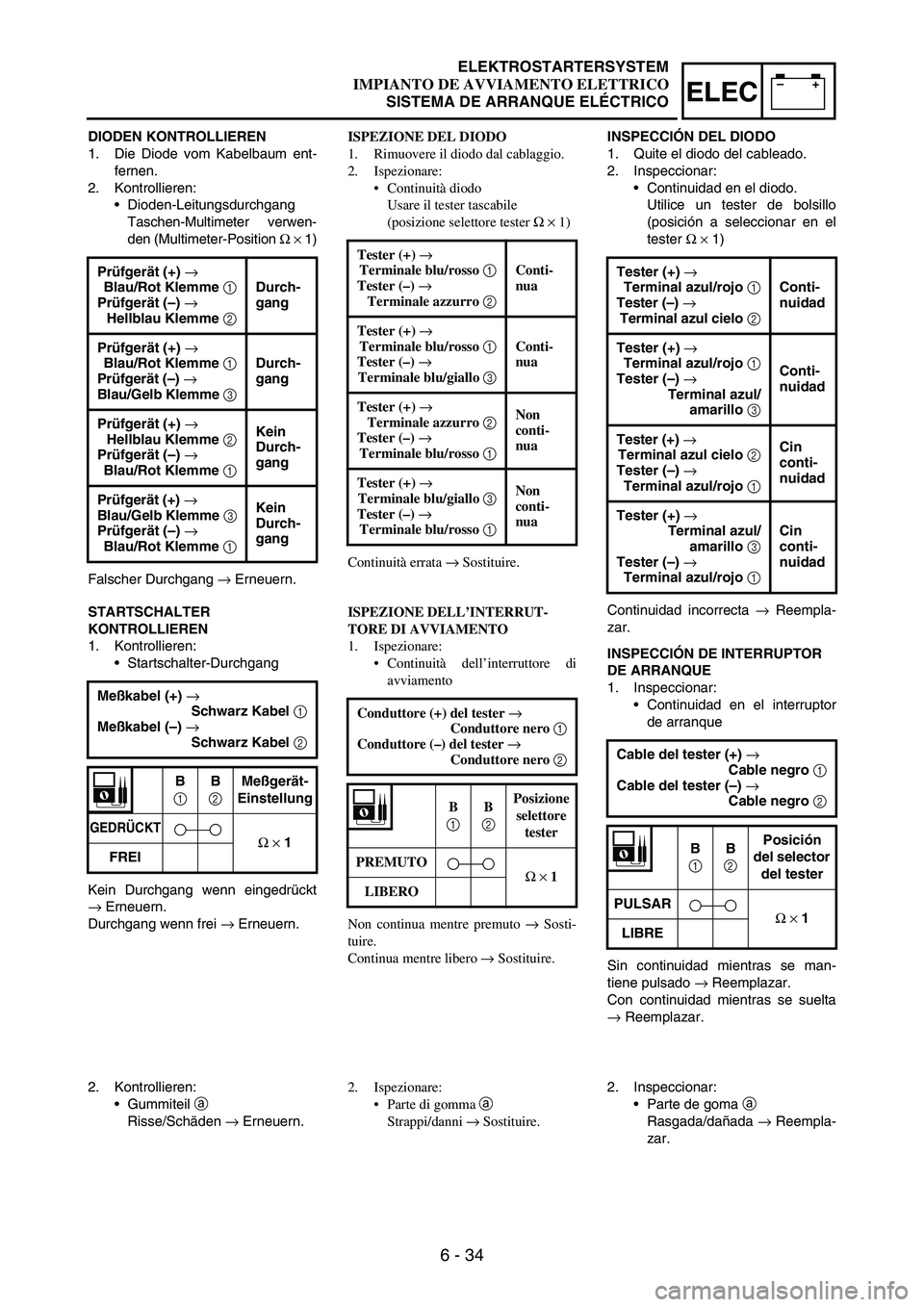 YAMAHA WR 250F 2003 Manuale duso (in Italian) 6 - 34
–+ELEC
DIODEN KONTROLLIEREN
1. Die Diode vom Kabelbaum ent-
fernen.
2. Kontrollieren:
Dioden-Leitungsdurchgang
Taschen-Multimeter verwen-
den (Multimeter-Position
Ω
× 1)
Falscher Durchg YAMAHA WR 250F 2003 Manuale duso (in Italian) 6 - 34
–+ELEC
DIODEN KONTROLLIEREN
1. Die Diode vom Kabelbaum ent-
fernen.
2. Kontrollieren:
Dioden-Leitungsdurchgang
Taschen-Multimeter verwen-
den (Multimeter-Position
Ω
× 1)
Falscher Durchg