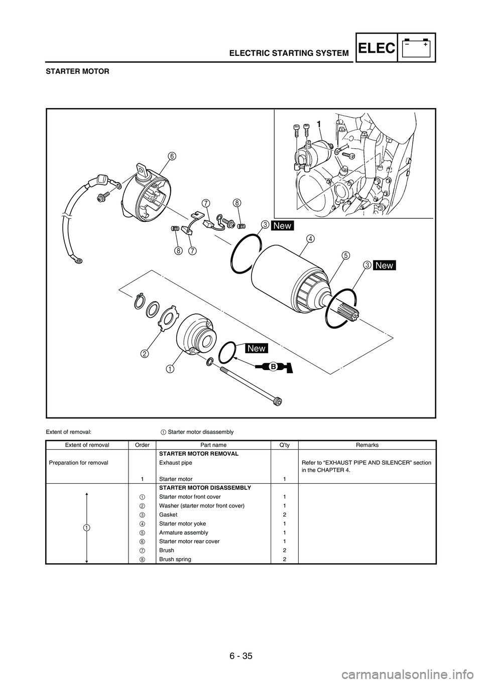 YAMAHA WR 250F 2003 Manuale duso (in Italian) 6 - 35
–+ELECELECTRIC STARTING SYSTEM
STARTER MOTOR
6
78
7 83
4
5
3
1 2
New
B
New
New
1
Extent of removal:
1 Starter motor disassembly
Extent of removal Order Part name Q’ty Remarks
STARTER MOTOR YAMAHA WR 250F 2003 Manuale duso (in Italian) 6 - 35
–+ELECELECTRIC STARTING SYSTEM
STARTER MOTOR
6
78
7 83
4
5
3
1 2
New
B
New
New
1
Extent of removal:
1 Starter motor disassembly
Extent of removal Order Part name Q’ty Remarks
STARTER MOTOR