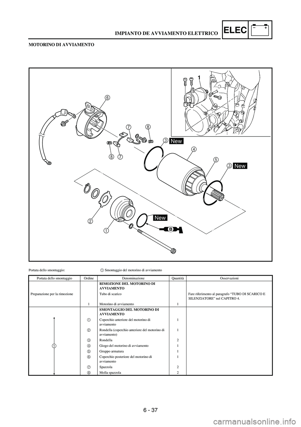 YAMAHA WR 250F 2003 Manuale duso (in Italian) 6 - 37
–+ELEC
MOTORINO DI AVVIAMENTO
6
78
7 83
4
5
3
1 2
New
B
New
New
1
Portata dello smontaggio:1 Smontaggio del motorino di avviamento
Portata dello smontaggio Ordine Denominazione QuantitàOsser YAMAHA WR 250F 2003 Manuale duso (in Italian) 6 - 37
–+ELEC
MOTORINO DI AVVIAMENTO
6
78
7 83
4
5
3
1 2
New
B
New
New
1
Portata dello smontaggio:1 Smontaggio del motorino di avviamento
Portata dello smontaggio Ordine Denominazione QuantitàOsser