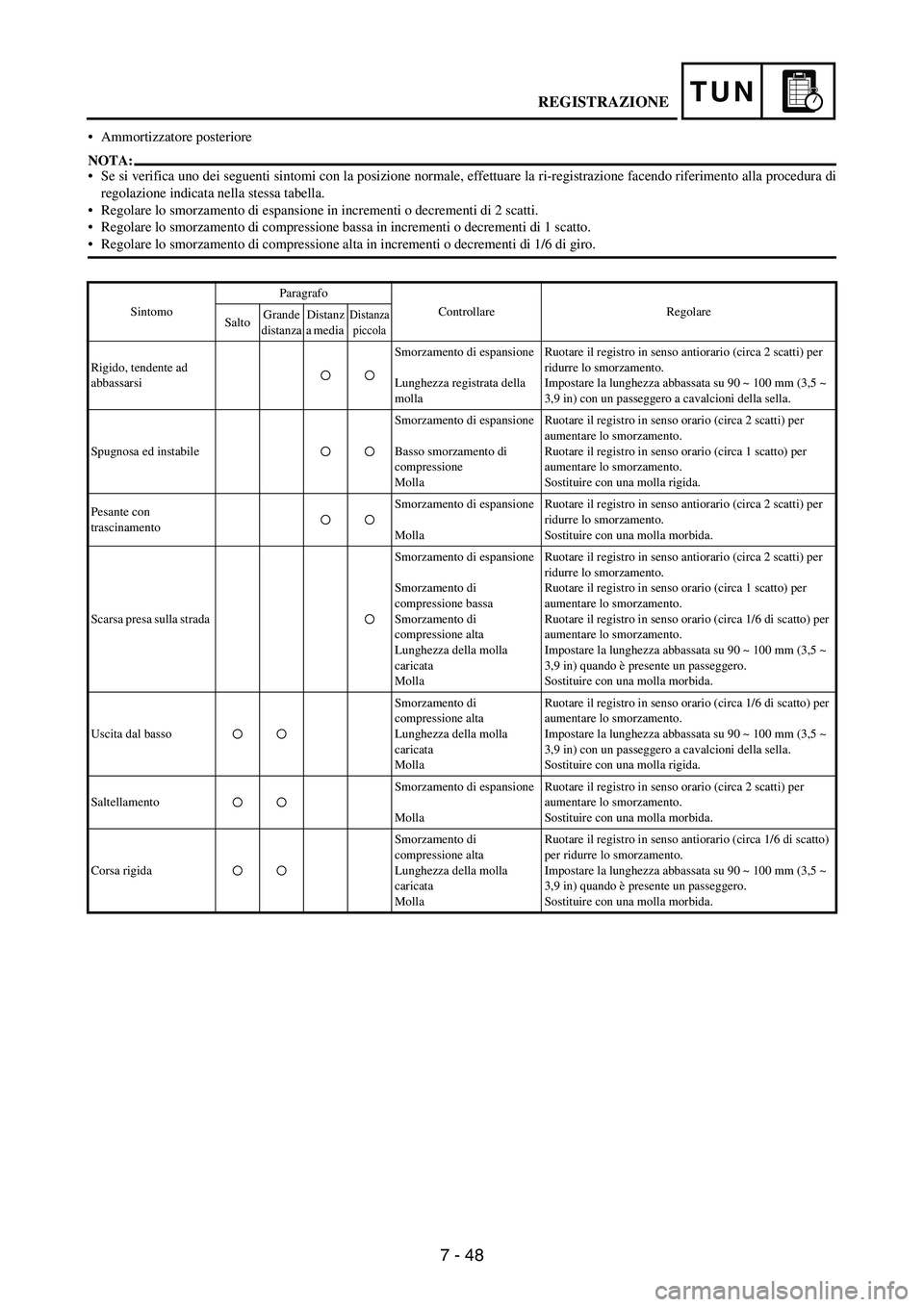 YAMAHA WR 250F 2003 Owners Manual 7 - 48
TUN
Ammortizzatore posteriore
NOTA:
Se si verifica uno dei seguenti sintomi con la posizione normale, effettuare la ri-registrazione facendo riferimento alla procedura di
regolazione indicat YAMAHA WR 250F 2003 Owners Manual 7 - 48
TUN
Ammortizzatore posteriore
NOTA:
Se si verifica uno dei seguenti sintomi con la posizione normale, effettuare la ri-registrazione facendo riferimento alla procedura di
regolazione indicat