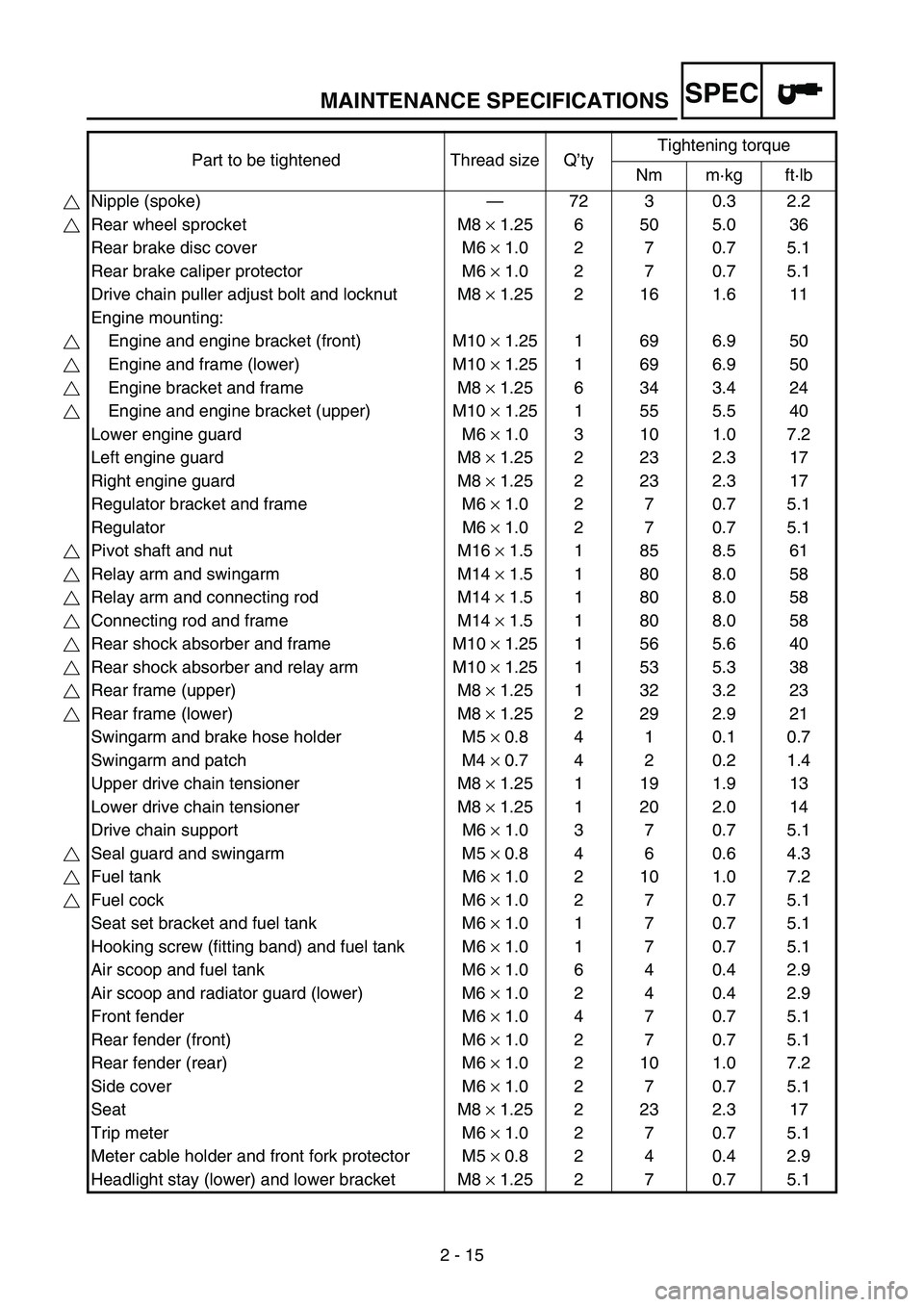 YAMAHA WR 250F 2003  Owners Manual MAINTENANCE SPECIFICATIONS
2 - 15
SPEC
Part to be tightened Thread size Q’tyTightening torque
Nm m·kg ft·lb
Nipple (spoke)—72 3 0.3 2.2
Rear wheel sprocket M8 × 1.25 6 50 5.0 36
Rear brake disc