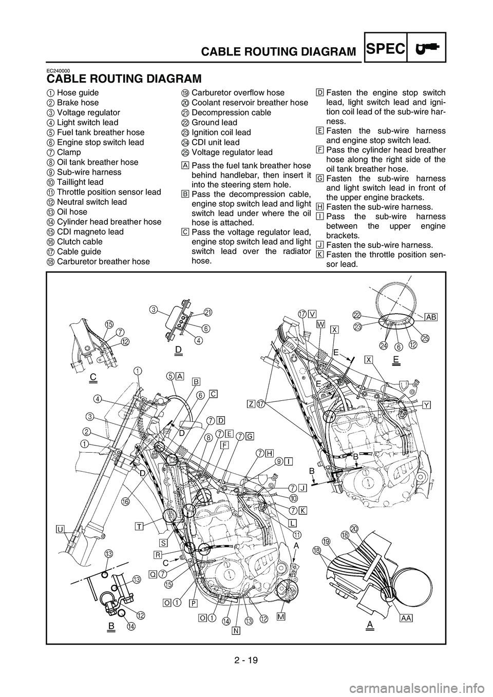 YAMAHA WR 250F 2002  Owners Manual  
2 - 19
SPEC
 
CABLE ROUTING DIAGRAM 
EC240000 
CABLE ROUTING DIAGRAM 
1  
Hose guide  
2  
Brake hose  
3  
Voltage regulator  
4 
Light switch lead  
5 
Fuel tank breather hose 
6 
Engine stop swit