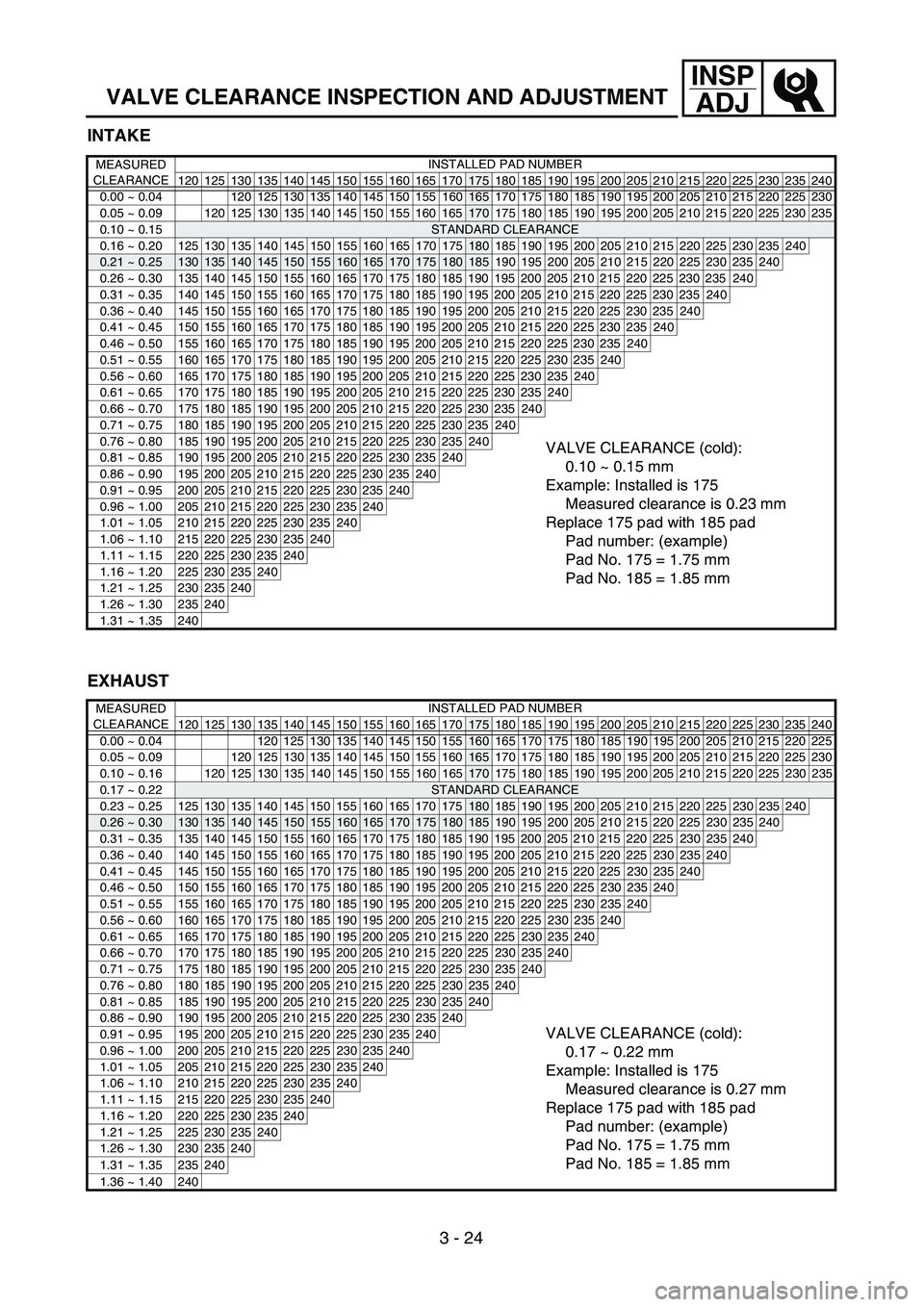 YAMAHA WR 250F 2002  Owners Manual 3 - 24
INSP
ADJ
VALVE CLEARANCE INSPECTION AND ADJUSTMENT
INTAKE
MEASURED 
CLEARANCEINSTALLED PAD NUMBER
120 125 130 135 140 145 150 155 160 165 170
175 180 185 190 195 200 205 210 215 220 225 230 235