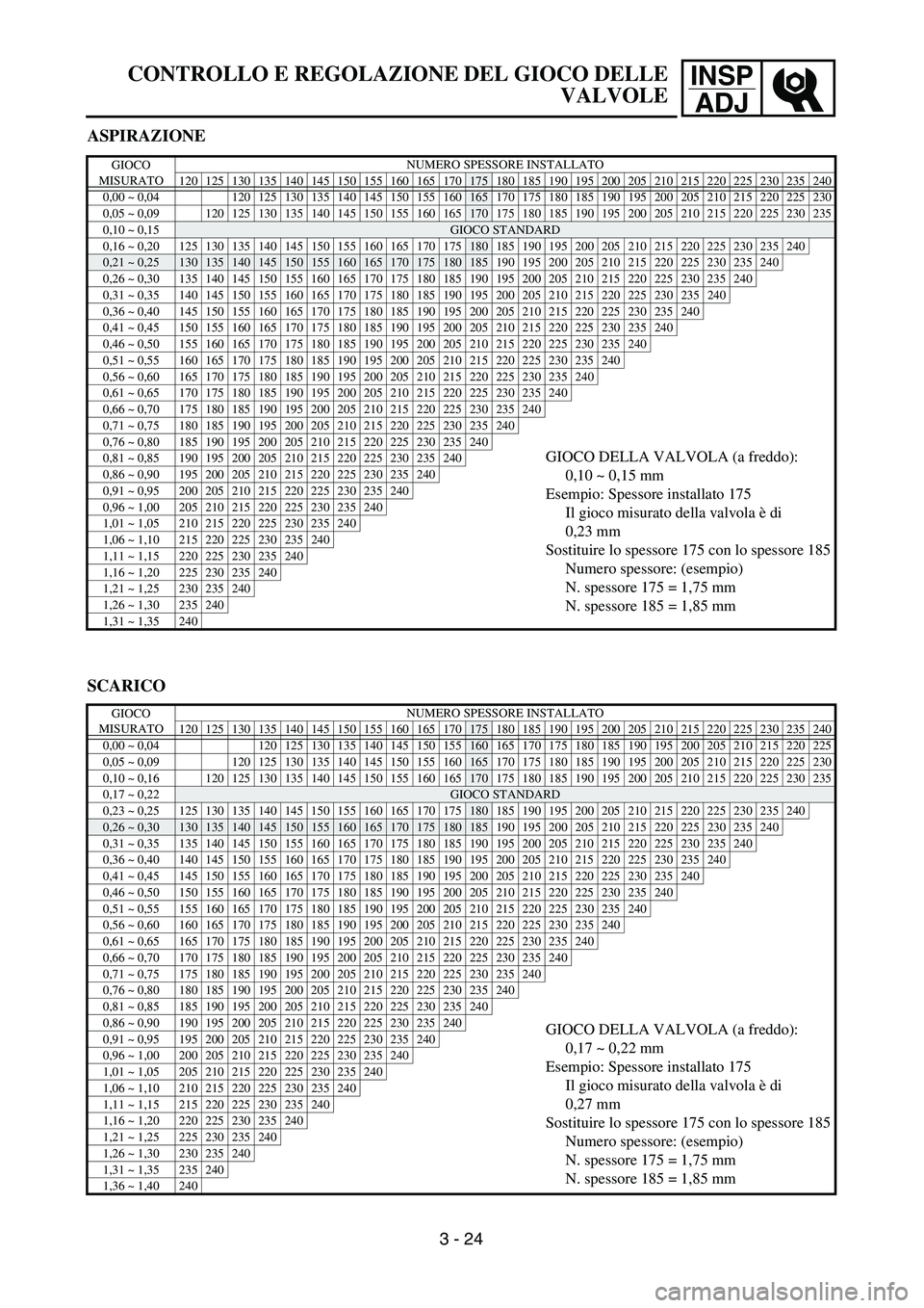 YAMAHA WR 250F 2002  Owners Manual INSP
ADJCONTROLLO E REGOLAZIONE DEL GIOCO DELLE
VALVOLE
ASPIRAZIONE
GIOCO 
MISURATONUMERO SPESSORE INSTALLATO
120 125 130 135 140 145 150 155 160 165 170
175 180 185 190 195 200 205 210 215 220 225 23