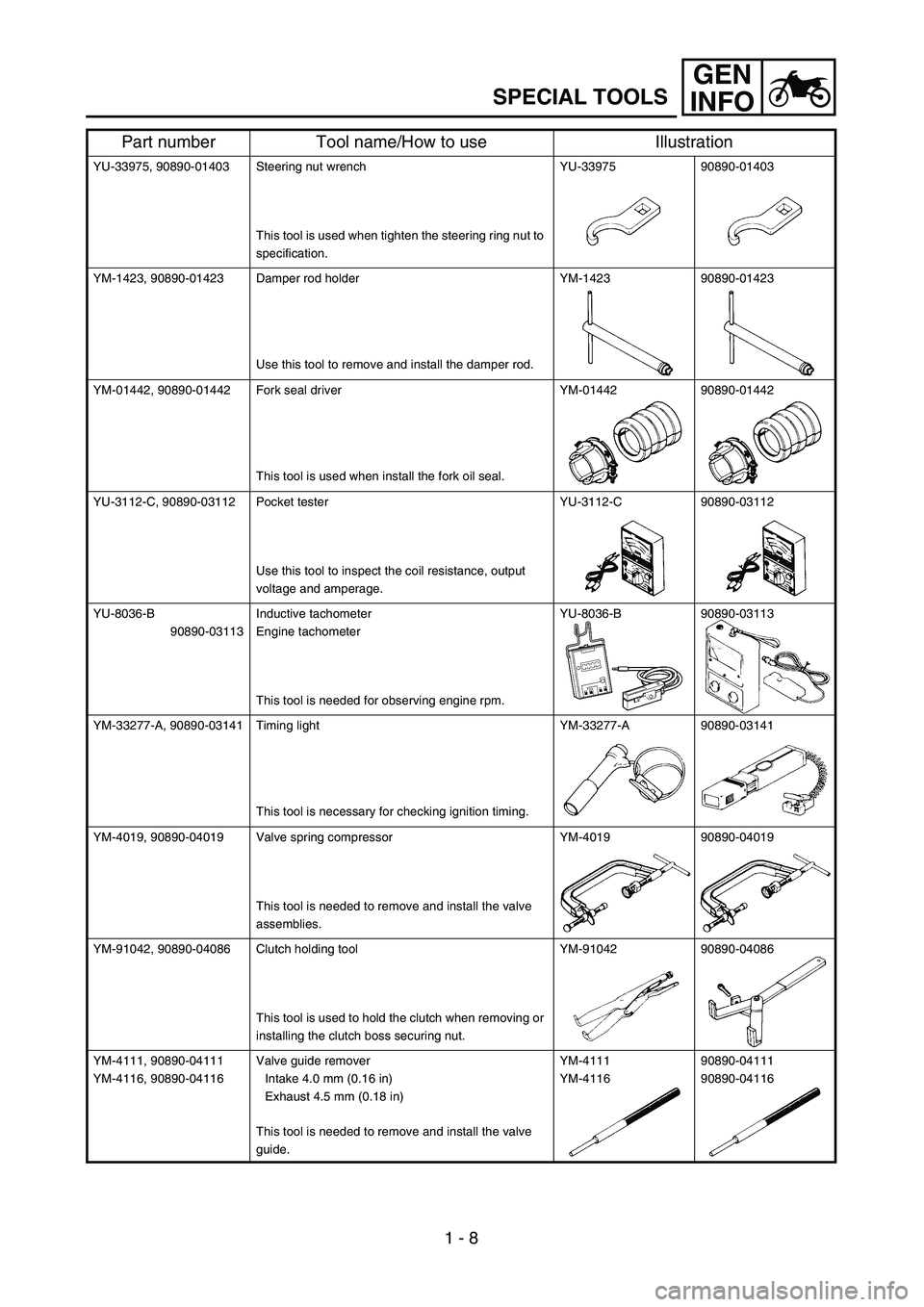 YAMAHA WR 250F 2002  Owners Manual GEN
INFO
1 - 8
SPECIAL TOOLS
YU-33975, 90890-01403 Steering nut wrench
This tool is used when tighten the steering ring nut to 
specification.YU-33975 90890-01403
YM-1423, 90890-01423 Damper rod holde
