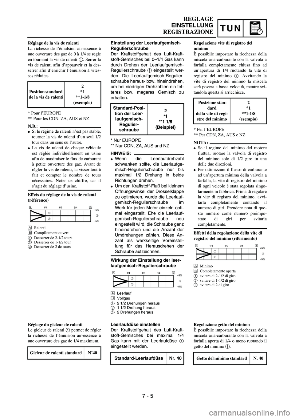 YAMAHA WR 250F 2002  Owners Manual TUN
REGLAGE
EINSTELLUNG
REGISTRAZIONE
Einstellung der Leerlaufgemisch-
Regulierschraube
Der Kraftstoffgehalt des Luft-Kraft-
stoff-Gemisches bei 0–1/4 Gas kann
durch Drehen der Leerlaufgemisch-
Regu