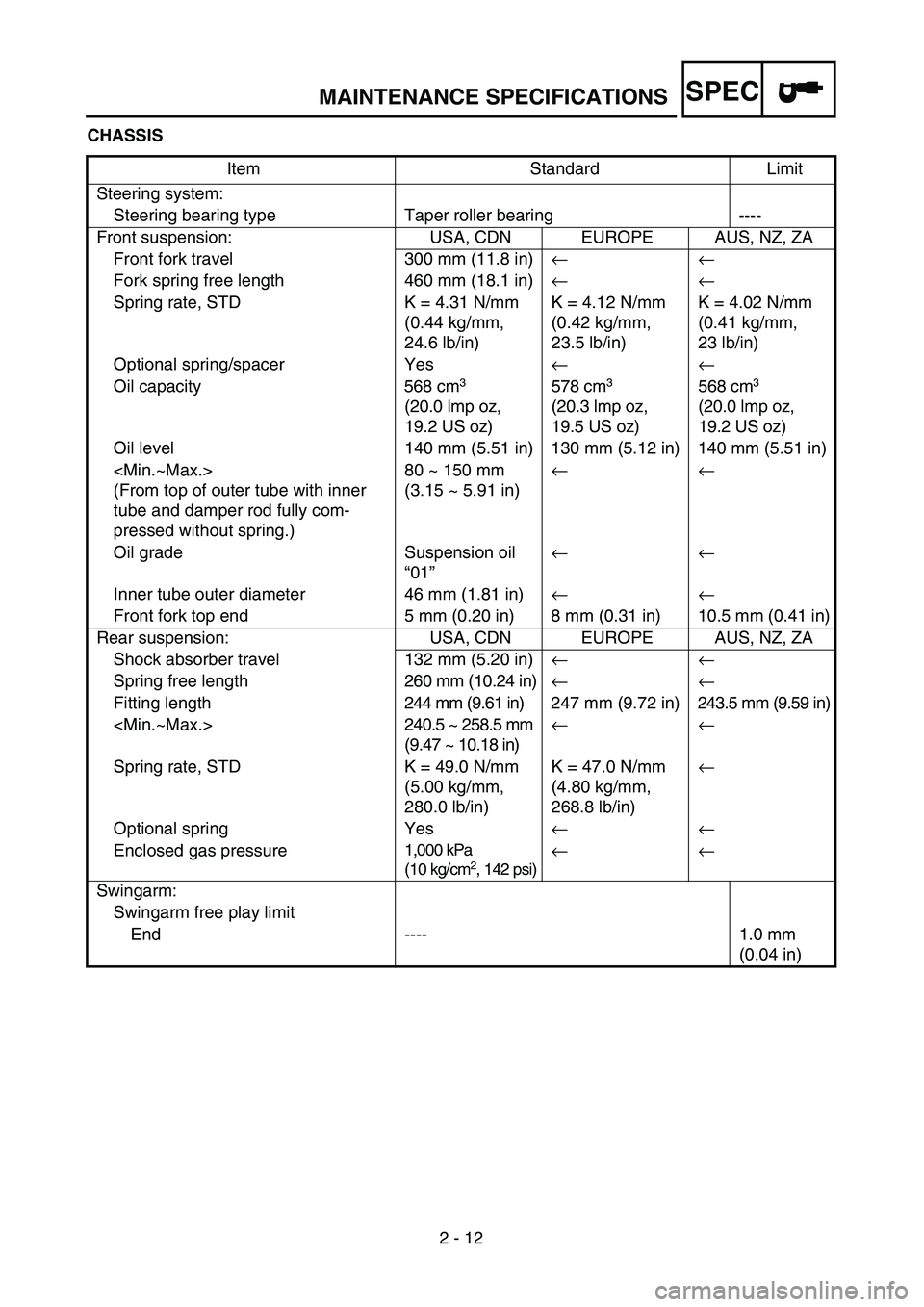 YAMAHA WR 250F 2002  Betriebsanleitungen (in German) SPEC
2 - 12
MAINTENANCE SPECIFICATIONS
CHASSIS
Item Standard Limit
Steering system:
Steering bearing type Taper roller bearing ----
Front suspension: USA, CDN EUROPE AUS, NZ, ZA
Front fork travel 300 