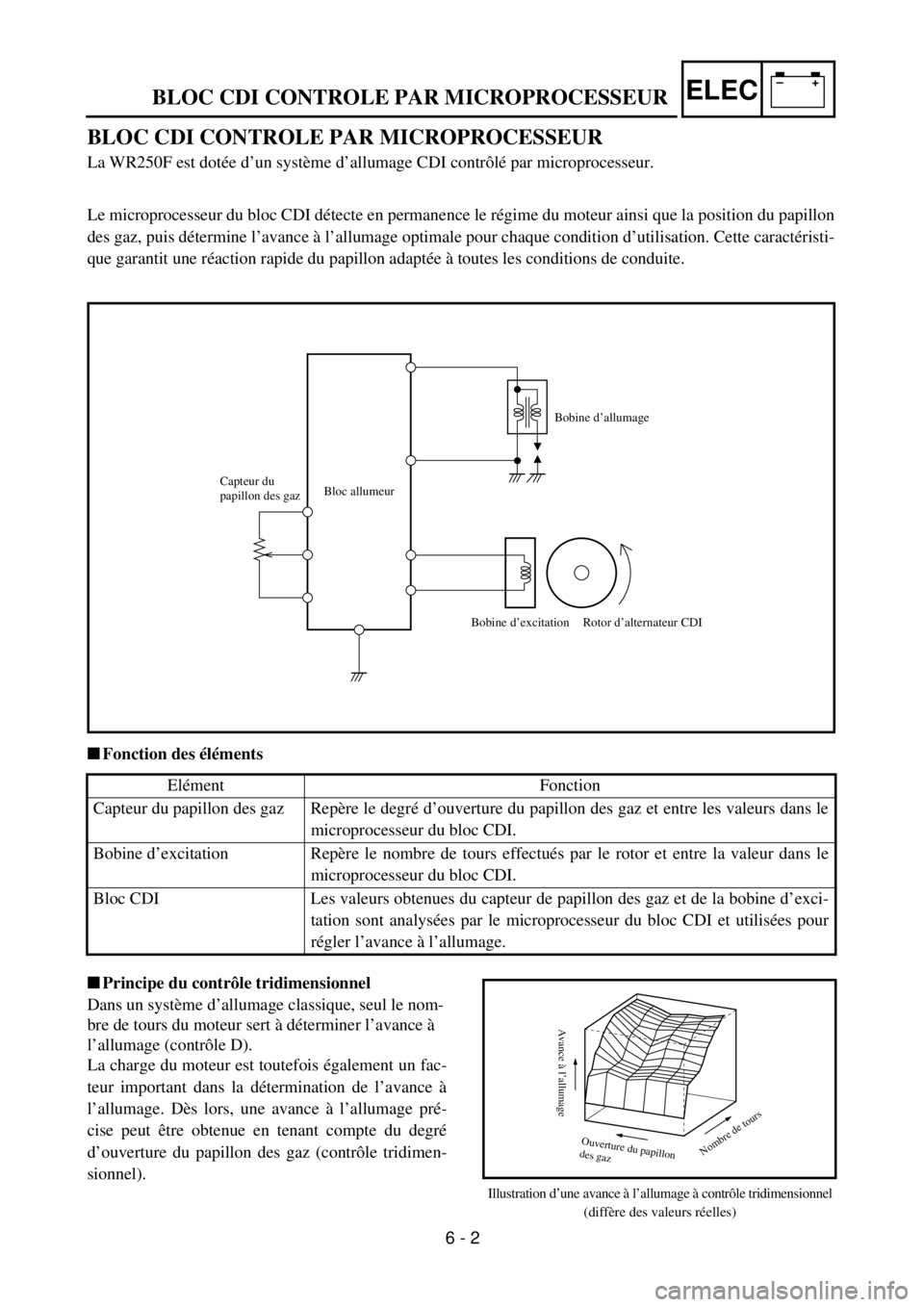 YAMAHA WR 250F 2001 Owners Manual –+ELEC
BLOC CDI CONTROLE PAR MICROPROCESSEUR
BLOC CDI CONTROLE PAR MICROPROCESSEUR
La WR250F est dotée d’un système d’allumage CDI contrôlé par microprocesseur.
Le microprocesseur du bloc YAMAHA WR 250F 2001 Owners Manual –+ELEC
BLOC CDI CONTROLE PAR MICROPROCESSEUR
BLOC CDI CONTROLE PAR MICROPROCESSEUR
La WR250F est dotée d’un système d’allumage CDI contrôlé par microprocesseur.
Le microprocesseur du bloc
