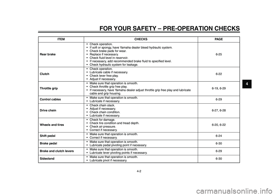 YAMAHA WR 250R 2011 Owners Manual FOR YOUR SAFETY – PRE-OPERATION CHECKS
4-2
2
345
6
7
8
9
Rear brake• Check operation.
• If soft or spongy, have Yamaha dealer bleed hydraulic system.
• Check brake pads for wear.
• Replace i YAMAHA WR 250R 2011 Owners Manual FOR YOUR SAFETY – PRE-OPERATION CHECKS
4-2
2
345
6
7
8
9
Rear brake• Check operation.
• If soft or spongy, have Yamaha dealer bleed hydraulic system.
• Check brake pads for wear.
• Replace i