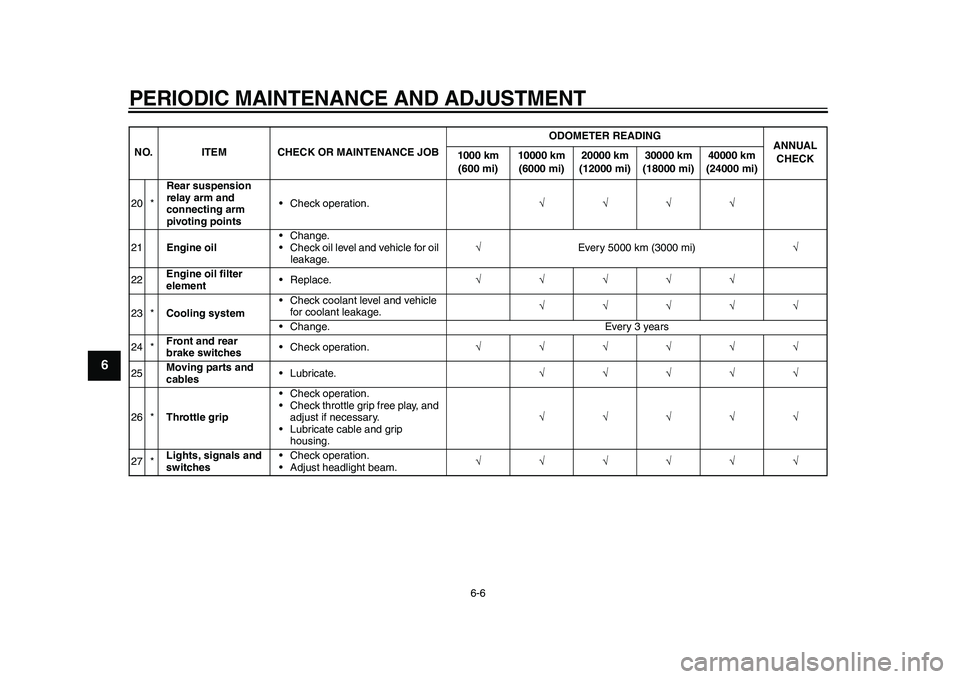 YAMAHA WR 250R 2011 Service Manual PERIODIC MAINTENANCE AND ADJUSTMENT
6-6
1
2
3
4
56
7
8
9
20 *Rear suspension 
relay arm and 
connecting arm 
pivoting points• Check operation.
21Engine oil• Change.
• Check oil level