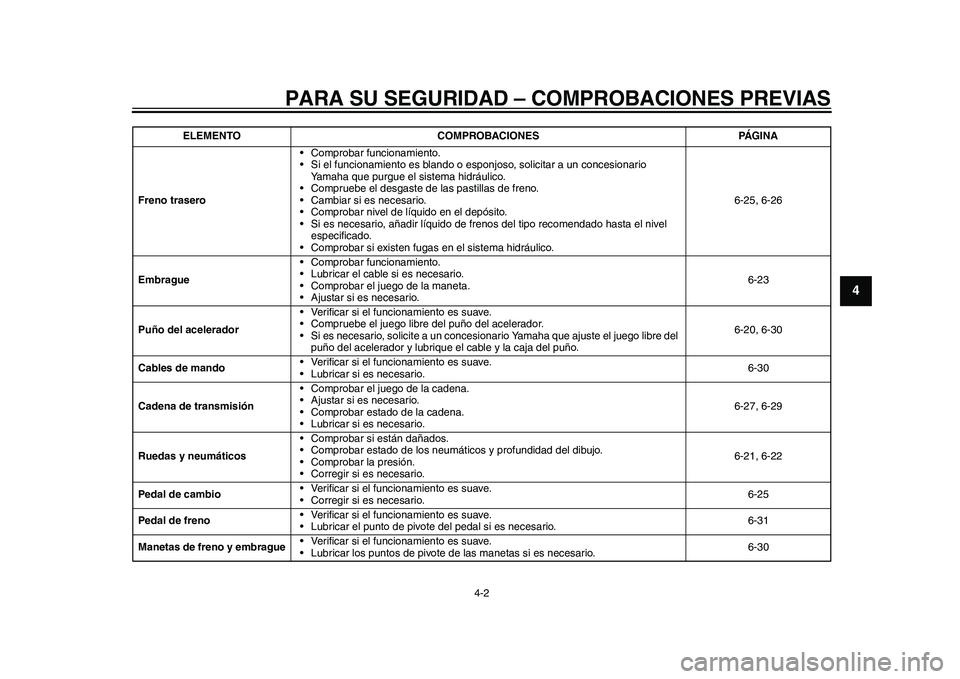 YAMAHA WR 250R 2011  Manuale de Empleo (in Spanish) PARA SU SEGURIDAD – COMPROBACIONES PREVIAS
4-2
2
345
6
7
8
9
Freno trasero• Comprobar funcionamiento.
• Si el funcionamiento es blando o esponjoso, solicitar a un concesionario 
Yamaha que purgu