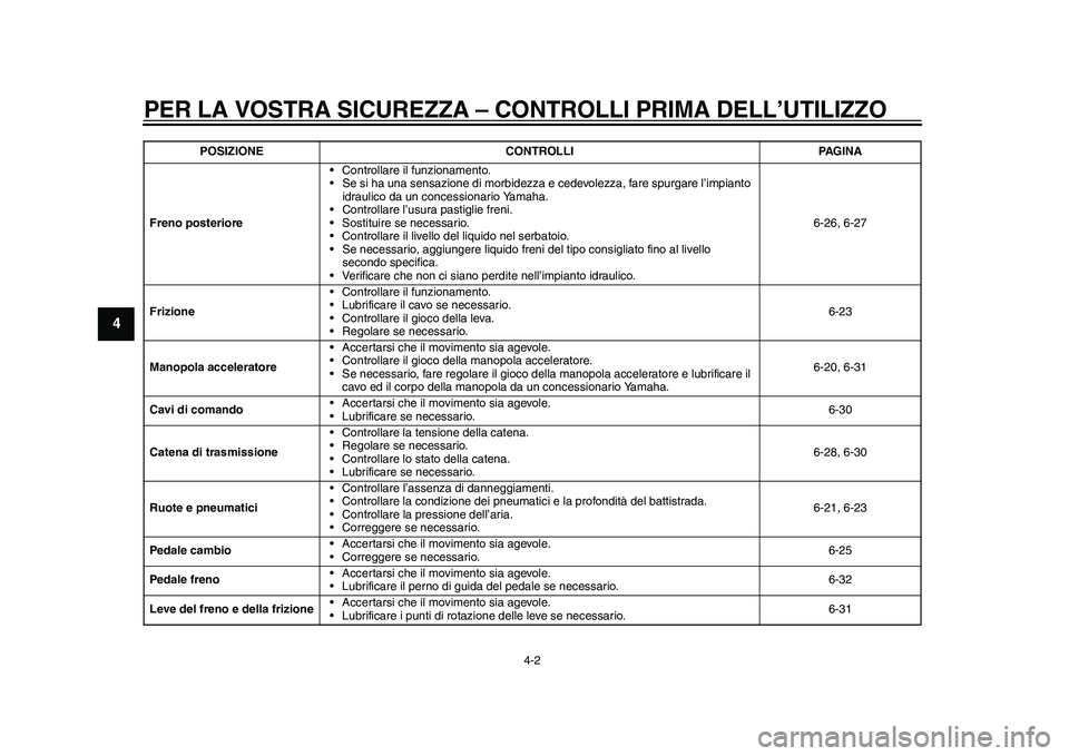 YAMAHA WR 250R 2011  Manuale duso (in Italian) PER LA VOSTRA SICUREZZA – CONTROLLI PRIMA DELL’UTILIZZO
4-2
1
2
34
5
6
7
8
9
Freno posteriore• Controllare il funzionamento.
• Se si ha una sensazione di morbidezza e cedevolezza, fare spurgar