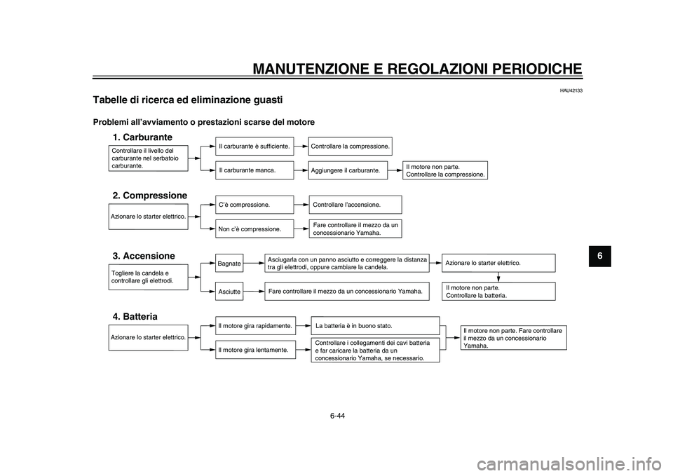 YAMAHA WR 250R 2011 Manuale duso (in Italian) MANUTENZIONE E REGOLAZIONI PERIODICHE
6-44
2
3
4
567
8
9
HAU42133
Tabelle di ricerca ed eliminazione guasti Problemi all’avviamento o prestazioni scarse del motore
Controllare il livello del
carbur YAMAHA WR 250R 2011 Manuale duso (in Italian) MANUTENZIONE E REGOLAZIONI PERIODICHE
6-44
2
3
4
567
8
9
HAU42133
Tabelle di ricerca ed eliminazione guasti Problemi all’avviamento o prestazioni scarse del motore
Controllare il livello del
carbur