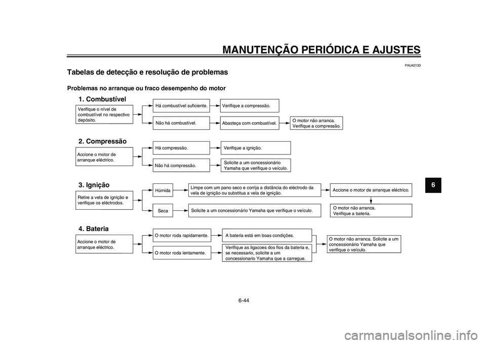 YAMAHA WR 250R 2011 Manual de utilização (in Portuguese) MANUTENÇÃO PERIÓDICA E AJUSTES
6-44
2
3
4
567
8
9
PAU42133
Tabelas de detecção e resolução de problemas Problemas no arranque ou fraco desempenho do motor
Verifique o nível de
combustível no YAMAHA WR 250R 2011 Manual de utilização (in Portuguese) MANUTENÇÃO PERIÓDICA E AJUSTES
6-44
2
3
4
567
8
9
PAU42133
Tabelas de detecção e resolução de problemas Problemas no arranque ou fraco desempenho do motor
Verifique o nível de
combustível no