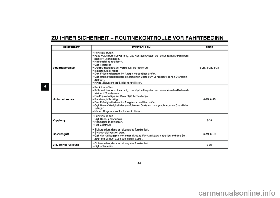 YAMAHA WR 250R 2010 Betriebsanleitungen (in German) ZU IHRER SICHERHEIT – ROUTINEKONTROLLE VOR FAHRTBEGINN
4-2
4
VorderradbremseFunktion prüfen.
Falls weich oder schwammig, das Hydrauliksystem von einer Yamaha-Fachwerk-
statt entlüften lassen.
H YAMAHA WR 250R 2010 Betriebsanleitungen (in German) ZU IHRER SICHERHEIT – ROUTINEKONTROLLE VOR FAHRTBEGINN
4-2
4
VorderradbremseFunktion prüfen.
Falls weich oder schwammig, das Hydrauliksystem von einer Yamaha-Fachwerk-
statt entlüften lassen.
H