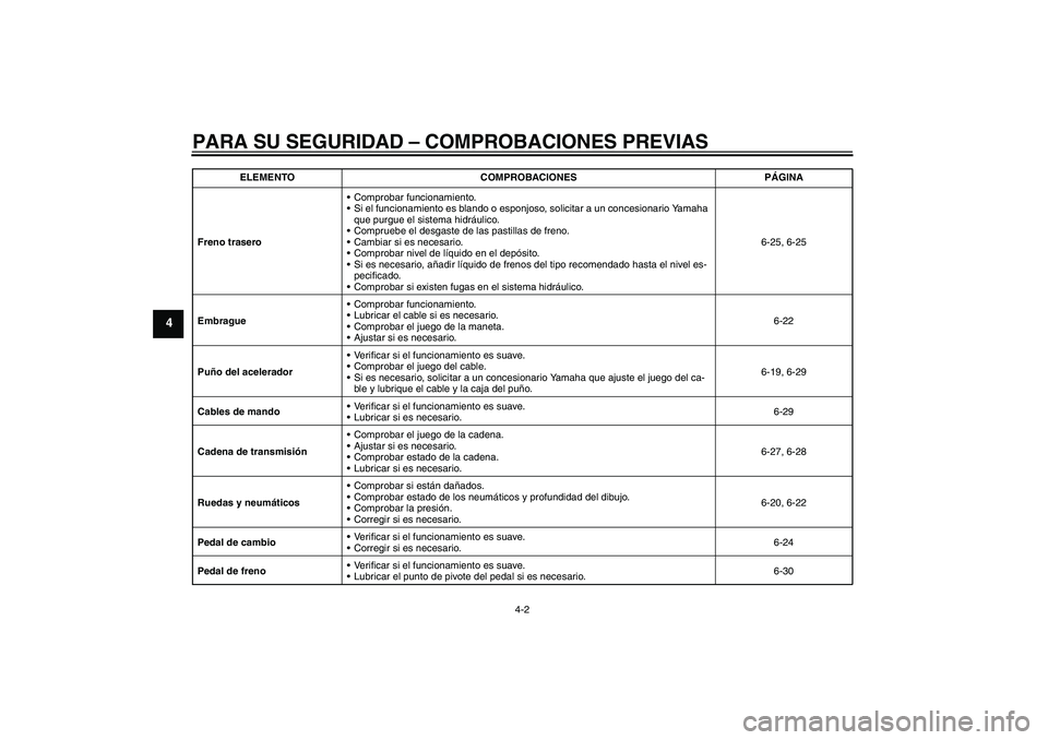 YAMAHA WR 250R 2010 Manuale de Empleo (in Spanish) PARA SU SEGURIDAD – COMPROBACIONES PREVIAS
4-2
4
Freno traseroComprobar funcionamiento.
Si el funcionamiento es blando o esponjoso, solicitar a un concesionario Yamaha
que purgue el sistema hidr YAMAHA WR 250R 2010 Manuale de Empleo (in Spanish) PARA SU SEGURIDAD – COMPROBACIONES PREVIAS
4-2
4
Freno traseroComprobar funcionamiento.
Si el funcionamiento es blando o esponjoso, solicitar a un concesionario Yamaha
que purgue el sistema hidr