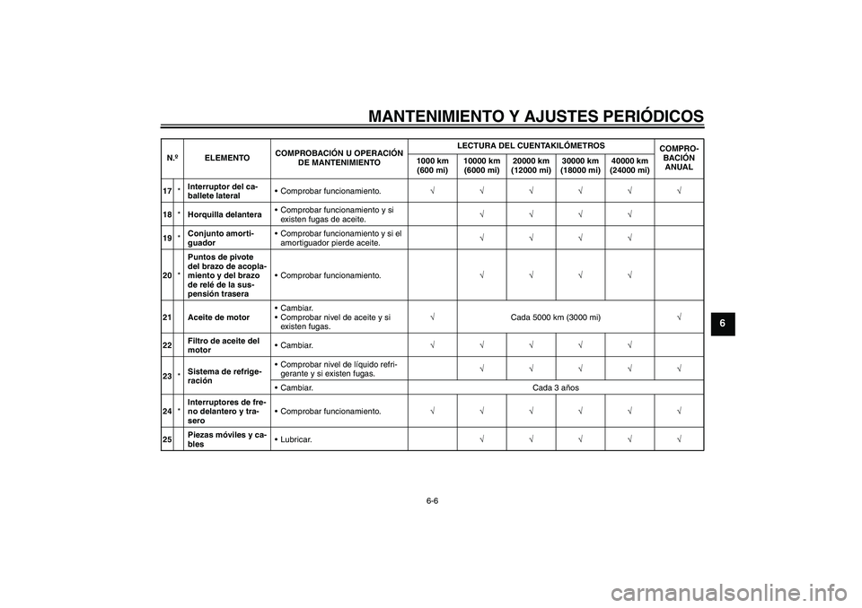 YAMAHA WR 250R 2010  Manuale de Empleo (in Spanish) MANTENIMIENTO Y AJUSTES PERIÓDICOS
6-6
6
17*Interruptor del ca-
ballete lateralComprobar funcionamiento.√√√√√√
18*Horquilla delanteraComprobar funcionamiento y si 
existen fugas de acei
