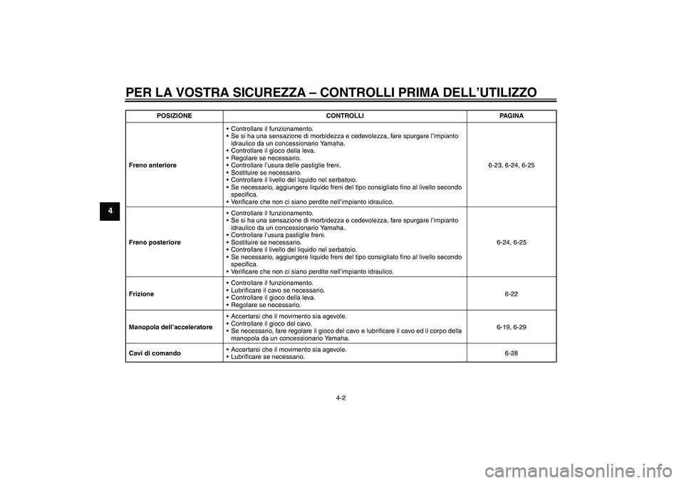 YAMAHA WR 250R 2010 Manuale duso (in Italian) PER LA VOSTRA SICUREZZA – CONTROLLI PRIMA DELL’UTILIZZO
4-2
4
Freno anterioreControllare il funzionamento.
Se si ha una sensazione di morbidezza e cedevolezza, fare spurgare l’impianto
idraul YAMAHA WR 250R 2010 Manuale duso (in Italian) PER LA VOSTRA SICUREZZA – CONTROLLI PRIMA DELL’UTILIZZO
4-2
4
Freno anterioreControllare il funzionamento.
Se si ha una sensazione di morbidezza e cedevolezza, fare spurgare l’impianto
idraul