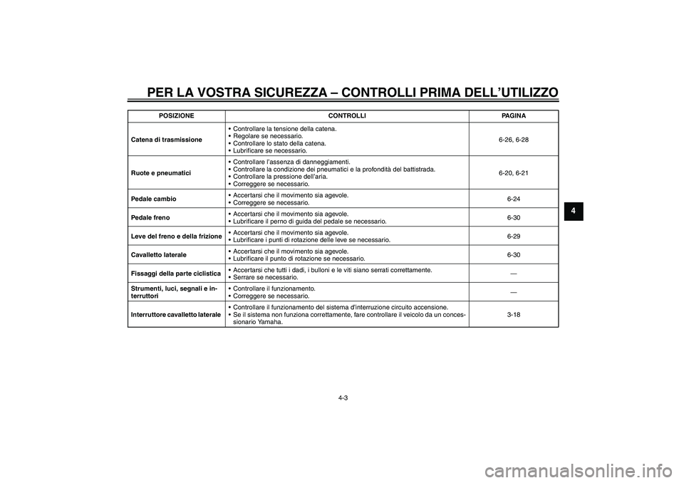 YAMAHA WR 250R 2010 Manuale duso (in Italian) PER LA VOSTRA SICUREZZA – CONTROLLI PRIMA DELL’UTILIZZO
4-3
4
Catena di trasmissioneControllare la tensione della catena.
Regolare se necessario.
Controllare lo stato della catena.
Lubrificare YAMAHA WR 250R 2010 Manuale duso (in Italian) PER LA VOSTRA SICUREZZA – CONTROLLI PRIMA DELL’UTILIZZO
4-3
4
Catena di trasmissioneControllare la tensione della catena.
Regolare se necessario.
Controllare lo stato della catena.
Lubrificare