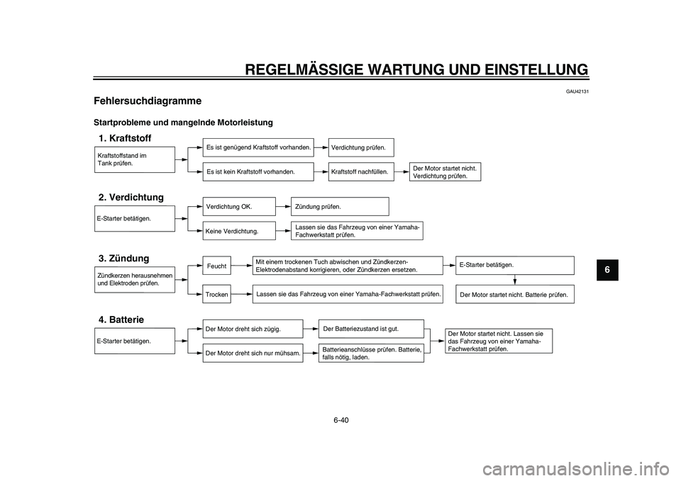 YAMAHA WR 250R 2009  Betriebsanleitungen (in German)  
REGELMÄSSIGE WARTUNG UND EINSTELLUNG 
6-40 
2
3
4
5
67
8
9
 
GAU42131 
Fehlersuchdiagramme  
Startprobleme und mangelnde Motorleistung
Kraftstoffstand im
Tank prüfen.1. Kraftstoff
Es ist genügend