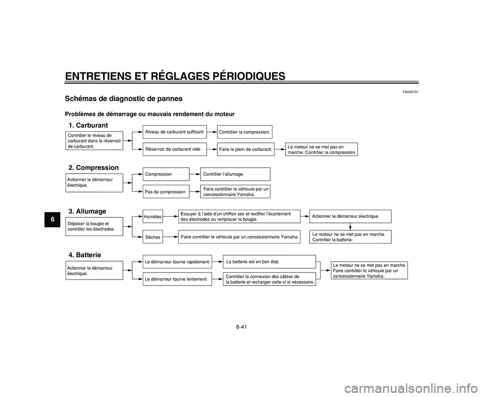 YAMAHA WR 250R 2009  Notices Demploi (in French)  
ENTRETIENS ET RÉGLAGES PÉRIODIQUES 
6-41 
1
2
3
4
5
6
7
8
9
 
FAU42131 
Schémas de diagnostic de pannes  
Problèmes de démarrage ou mauvais rendement du moteur
Contrôler le niveau de 
carburan