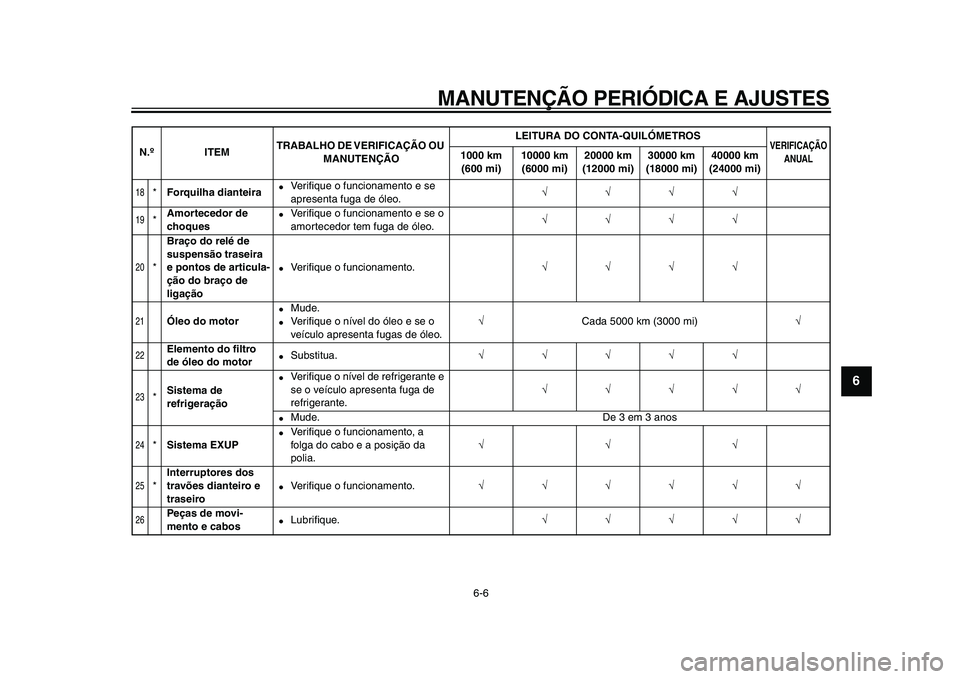 YAMAHA WR 250R 2009  Manual de utilização (in Portuguese)  
MANUTENÇÃO PERIÓDICA E AJUSTES 
6-6 
2
3
4
5
67
8
9
 
18
 
* 
Forquilha dianteira 
 
Veriﬁque o funcionamento e se 
apresenta fuga de óleo. 
√√√√ 
19
 
* 
Amortecedor de 
choques 
 
