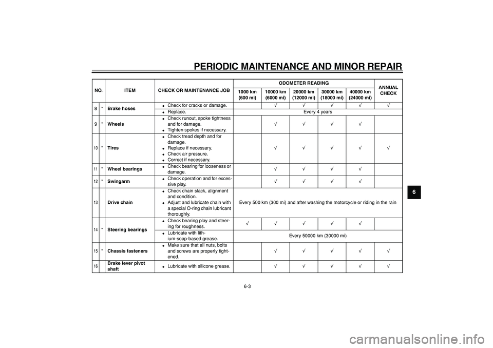 YAMAHA WR 250R 2008 Service Manual  
PERIODIC MAINTENANCE AND MINOR REPAIR 
6-3 
2
3
4
5
67
8
9
 
8* 
Brake hoses 
 
Check for cracks or damage. 
√√√√√ 
 
Replace. Every 4 years
9* 
Wheels 
 
Check runout, spoke tightness 