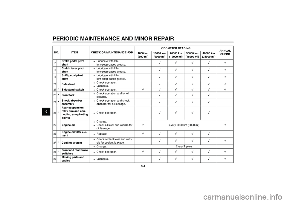 YAMAHA WR 250R 2008 Service Manual  
PERIODIC MAINTENANCE AND MINOR REPAIR 
6-4 
1
2
3
4
5
6
7
8
9
 
17
 
Brake pedal pivot 
shaft 
 
Lubricate with lith-
ium-soap-based grease. 
√√√√√ 
18
 
Clutch lever pivot 
shaft 
 
Lub