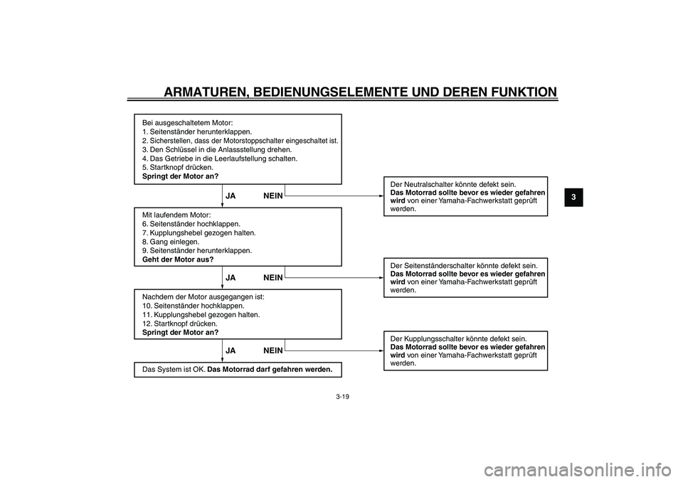 YAMAHA WR 250R 2008  Betriebsanleitungen (in German)  
ARMATUREN, BEDIENUNGSELEMENTE UND DEREN FUNKTION 
3-19 
2
34
5
6
7
8
9
Bei ausgeschaltetem Motor:
1. Seitenständer herunterklappen.
2. Sicherstellen, dass der Motorstoppschalter eingeschaltet ist.3