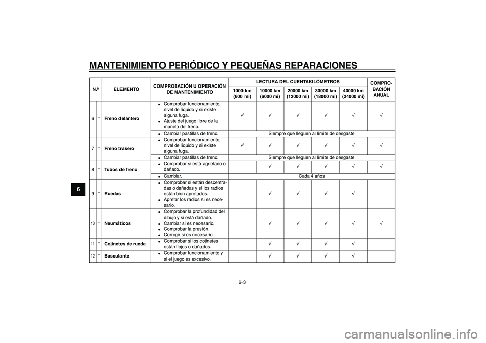 YAMAHA WR 250R 2008  Manuale de Empleo (in Spanish)  
MANTENIMIENTO PERIÓDICO Y PEQUEÑAS REPARACIONES 
6-3 
1
2
3
4
5
6
7
8
9
 
6* 
Freno delantero 
 
Comprobar funcionamiento, 
nivel de líquido y si existe 
alguna fuga. 
 
Ajuste del juego libre 