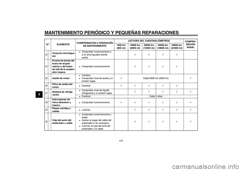 YAMAHA WR 250R 2008  Manuale de Empleo (in Spanish)  
MANTENIMIENTO PERIÓDICO Y PEQUEÑAS REPARACIONES 
6-5 
1
2
3
4
5
6
7
8
9
 
23
 
* 
Conjunto amortigua-
dor 
 
Comprobar funcionamiento y 
si el amortiguador pierde 
aceite. 
√√√√ 
24
 
* 
