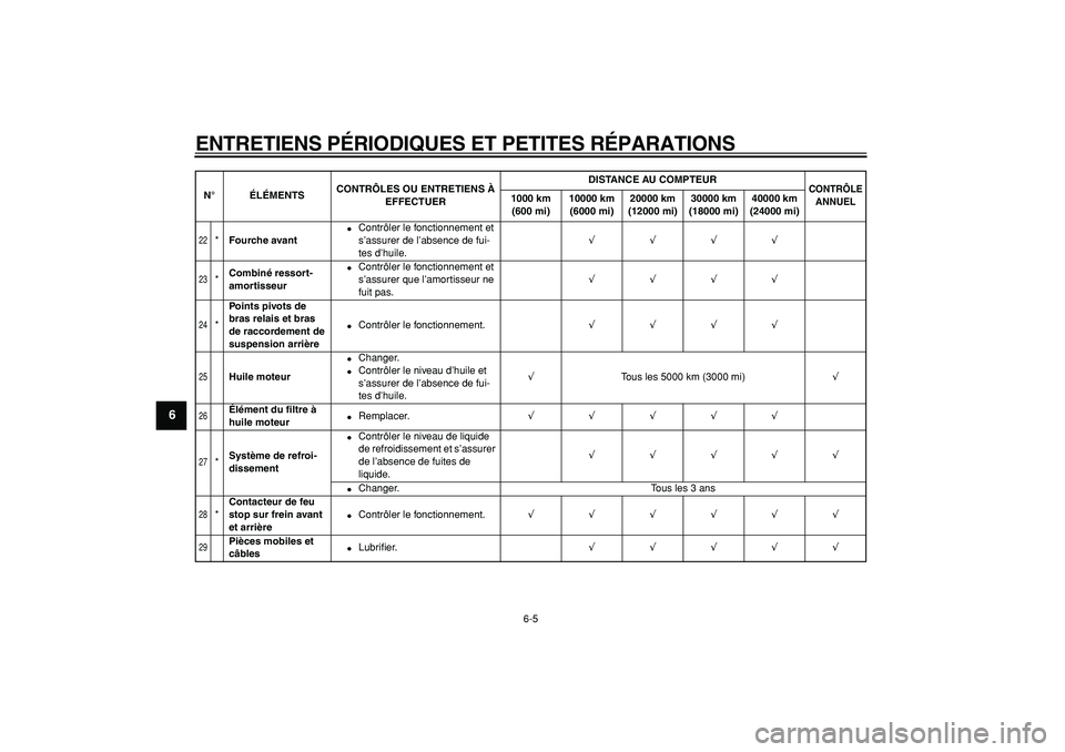 YAMAHA WR 250R 2008  Notices Demploi (in French)  
ENTRETIENS PÉRIODIQUES ET PETITES RÉPARATIONS 
6-5 
1
2
3
4
5
6
7
8
9
 
22
 
* 
Fourche avant 
 
Contrôler le fonctionnement et 
s’assurer de l’absence de fui-
tes d’huile. 
√√√√ 
