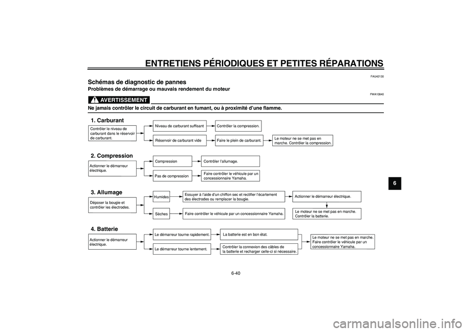 YAMAHA WR 250R 2008  Notices Demploi (in French)  
ENTRETIENS PÉRIODIQUES ET PETITES RÉPARATIONS 
6-40 
2
3
4
5
67
8
9
 
FAU42130 
Schémas de diagnostic de pannes  
Problèmes de démarrage ou mauvais rendement du moteur
AVERTISSEMENT
 
FWA10840 